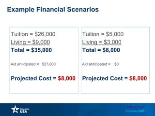 Example Financial Scenarios
Tuition = $26,000
Living = $9,000
Total = $35,000
Aid anticipated = $27,000
Projected Cost = $8,000
Tuition = $5,000
Living = $3,000
Total = $8,000
Aid anticipated = $0
Projected Cost = $8,000
 