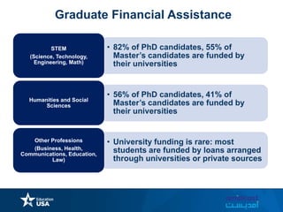 • 82% of PhD candidates, 55% of
Master’s candidates are funded by
their universities
STEM
(Science, Technology,
Engineering, Math)
• 56% of PhD candidates, 41% of
Master’s candidates are funded by
their universities
Humanities and Social
Sciences
• University funding is rare: most
students are funded by loans arranged
through universities or private sources
Other Professions
(Business, Health,
Communications, Education,
Law)
Graduate Financial Assistance
 