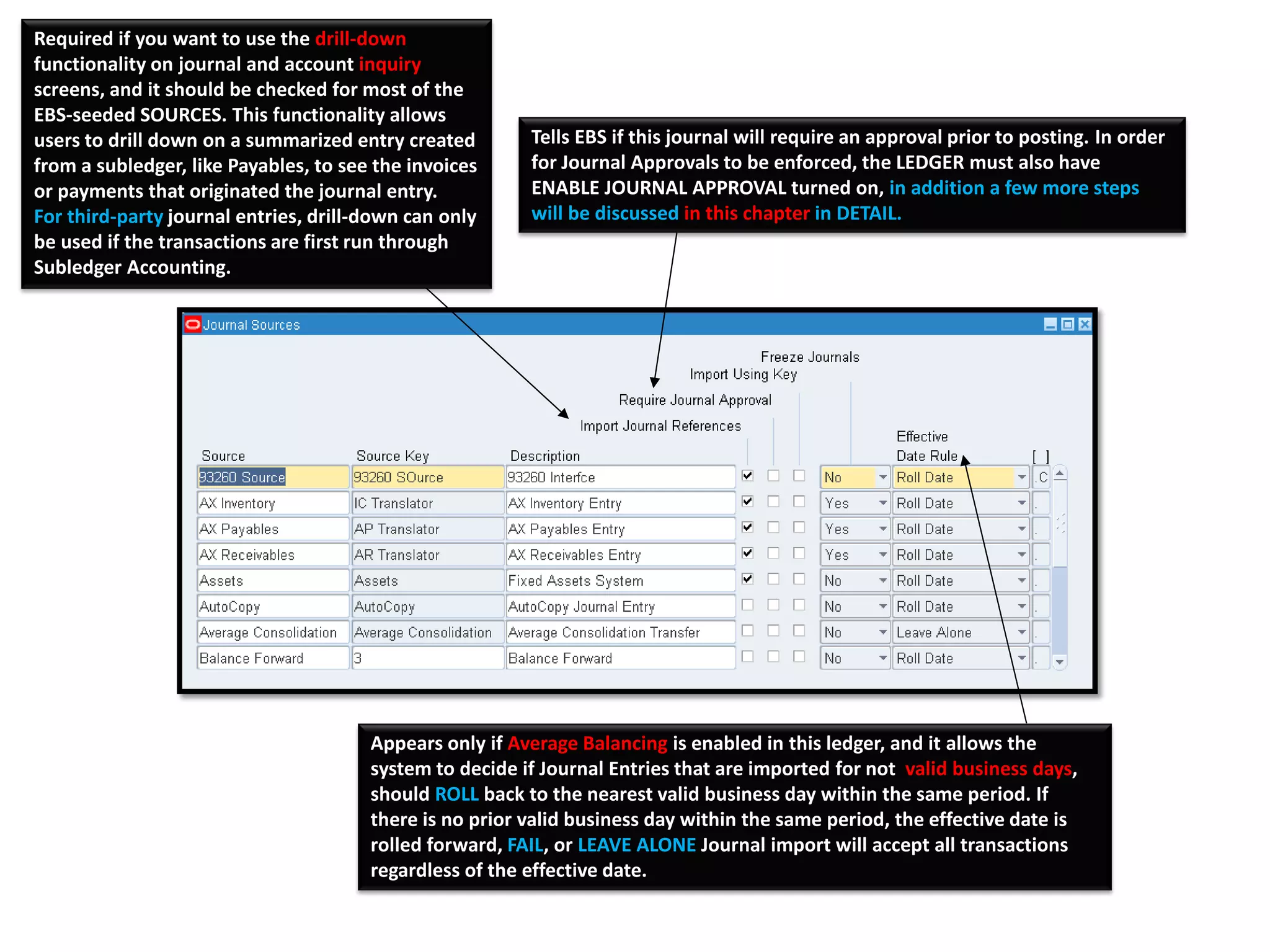 Required if you want to use the drill-down
functionality on journal and account inquiry
screens, and it should be checked for most of the
EBS-seeded SOURCES. This functionality allows
users to drill down on a summarized entry created
from a subledger, like Payables, to see the invoices
or payments that originated the journal entry.
For third-party journal entries, drill-down can only
be used if the transactions are first run through
Subledger Accounting.

Tells EBS if this journal will require an approval prior to posting. In order
for Journal Approvals to be enforced, the LEDGER must also have
ENABLE JOURNAL APPROVAL turned on, in addition a few more steps
will be discussed in this chapter in DETAIL.

Appears only if Average Balancing is enabled in this ledger, and it allows the
system to decide if Journal Entries that are imported for not valid business days,
should ROLL back to the nearest valid business day within the same period. If
there is no prior valid business day within the same period, the effective date is
rolled forward, FAIL, or LEAVE ALONE Journal import will accept all transactions
regardless of the effective date.

 