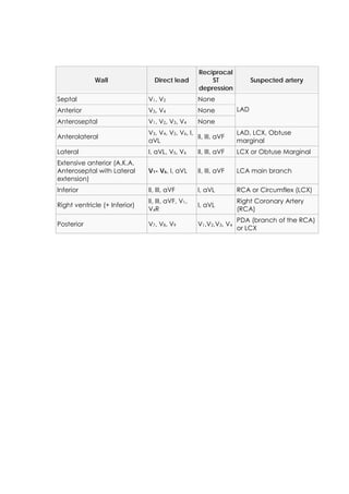 Reciprocal
             Wall                Direct lead           ST               Suspected artery
                                                   depression
Septal                         V1, V2              None
Anterior                       V3, V4              None           LAD
Anteroseptal                   V1, V2, V3, V4      None
                               V3, V4, V5, V6, I,                 LAD, LCX, Obtuse
Anterolateral                                     II, III, aVF
                               aVL                                marginal
Lateral                        I, aVL, V5, V6      II, III, aVF   LCX or Obtuse Marginal
Extensive anterior (A.K.A.
Anteroseptal with Lateral      V1- V6, I, aVL      II, III, aVF   LCA main branch
extension)
Inferior                       II, III, aVF        I, aVL         RCA or Circumflex (LCX)
                               II, III, aVF, V1,                  Right Coronary Artery
Right ventricle (+ Inferior)                       I, aVL
                               V4R                                (RCA)
                                                                  PDA (branch of the RCA)
Posterior                      V7, V8, V9          V1,V2,V3, V4
                                                                  or LCX




                                                                                            3
 
