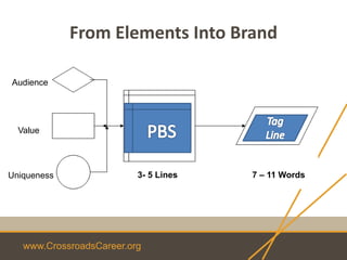www.CrossroadsCareer.org
From Elements Into Brand
Audience
Value
Uniqueness 3- 5 Lines 7 – 11 Words
 