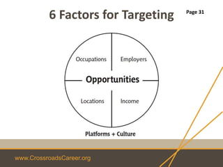 www.CrossroadsCareer.org
6 Factors for Targeting Page 31
 
