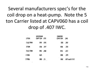 Available Static Pressure Calculation
for a Single Speed Fan
• Total Rated Pressure of Single Speed Fan 0.50 IWC
• Pressure drop of coil and filter (50%) (0.25 IWC)
• Pressure drop of supply register (0.03 IWC)
• Pressure drop of return grille (0.03 IWC)
• Pressure drop of balancing damper (0.03 IWC)
• Equals .16 IWC of available static pressure
which is Ok.
•96
 