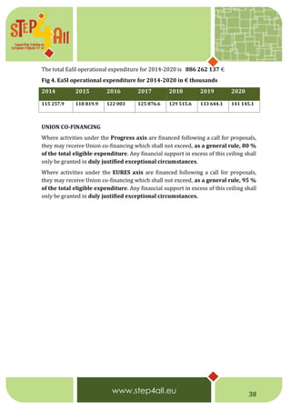 38
The total EaSI operational expenditure for 2014-2020 is 886 262 137 €
Fig 4. EaSI operational expenditure for 2014-2020 in € thousands
2014 2015 2016 2017 2018 2019 2020
115 257.9 118 819.9 122 003 125 876.6 129 515.6 133 644.1 141 145.1
UNION CO-FINANCING
Where activities under the Progress axis are financed following a call for proposals,
they may receive Union co-financing which shall not exceed, as a general rule, 80 %
of the total eligible expenditure. Any financial support in excess of this ceiling shall
only be granted in duly justified exceptional circumstances.
Where activities under the EURES axis are financed following a call for proposals,
they may receive Union co-financing which shall not exceed, as a general rule, 95 %
of the total eligible expenditure. Any financial support in excess of this ceiling shall
only be granted in duly justified exceptional circumstances.
 