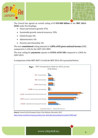 9
The Council has agreed an overall ceiling of € 959.988 billion in the MFF 2014-
2020, under five headings:
 Smart and inclusive growth: 47%
 Sustainable growth: natural resources: 39%
 Global Europe: 6%
 Administration: 6%
 Security and citizenship: 2%
The new commitment ceiling amounts to 1.00% of EU gross national income (GNI)
compared to 1.12% for the 2007-2013 MFF.
The new ceiling for payments equates to 0.95% of EU GNI compared to 1.06% for
2007-2013.
A comparison of the MFF 2007-13 with the MFF 2014-20 is presented below:
Source: Council of the European Union, Press Release, December 2013
http://www.consilium.europa.eu/uedocs/cms_Data/docs/pressdata/en/ecofin/139831.pdf
Fig.1
 