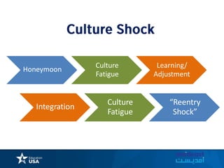 Honeymoon
Culture
Fatigue
Learning/
Adjustment
Integration
Culture
Fatigue
“Reentry
Shock”
 