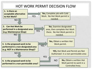 HOT WORK PERMIT DECISION FLOW
 1. Is there an
 acceptable alternative                  Yes, Complete job with Cold
 to Hot Work??               YES         Work. No Hot Work permit is
            NO                                   needed.?


2. Can Hot Work be                                Yes, Examine designated
performed in a designated area                 area, then complete Hot Work
(e.g. Maintenance Shop)?           YES                             YES
                                               there. No Hot Work permit is
           NO                                             needed.?

                                                  Yes, Obtain a written Hot
3. Is the proposed work to be                           Work permit.?
         NO
performed in a non-designated area       YES
                              YES
(e.g. NOT in a Maintenance Shop)??
                                                     YES, Hot Work and Permit are Not
            NO                                      Authorized in a non-permissible area
                                           YES
4. Is the proposed work to be                          NO      No, Obtain a written Hot
performed in a non-permissible area?                           Work permit to work in a
                                                                   Controlled Area.
 