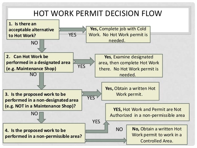 when is a hot work permit required