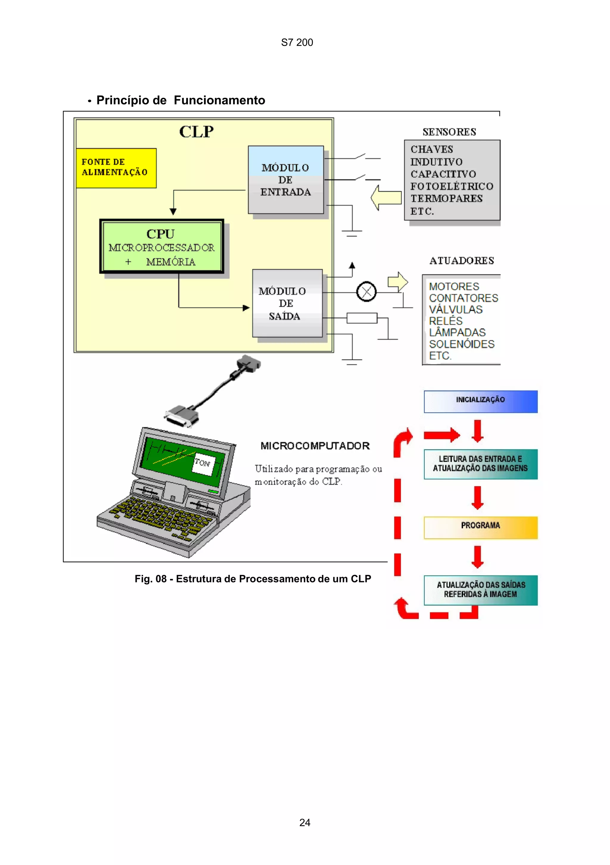 S7 200
24
• Princípio de Funcionamento
Fig. 08 - Estrutura de Processamento de um CLP
S7 200
24
• Princípio de Funcionamento
Fig. 08 - Estrutura de Processamento de um CLP
S7 200
24
• Princípio de Funcionamento
Fig. 08 - Estrutura de Processamento de um CLP
 