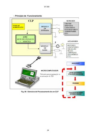 S7 200
24
• Princípio de Funcionamento
Fig. 08 - Estrutura de Processamento de um CLP
S7 200
24
• Princípio de Funcionamento
Fig. 08 - Estrutura de Processamento de um CLP
S7 200
24
• Princípio de Funcionamento
Fig. 08 - Estrutura de Processamento de um CLP
 