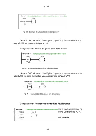 S7 200
79
A saída Q0.0 irá para o nível lógico 1 qua
Double Word VD10 for menor que o valor armazena
Comparação de “diferença” entre dois nú
Fig. 69 - Exemplo de utilização de um comparador
A saída Q0.0 irá para o nível lógico 1, quando o valor armazenado no
byte VB 100 for exatamente igual a 125.
Comparação de “maior ou igual” entre duas words
Fig. 70 - Exemplo de utilização de um comparador
A saída Q0.0 irá para o nível lógico 1, quando o valor armazenado na
Word VW0 for maior ou igual ao valor armazenado na Word VW2.
Fig. 71 – Exemplo de utilização de um comparador
Comparação de “menor que” entre duas double words
ndo o valor armazenado na
do na Double Word VD14.
meros reais
 