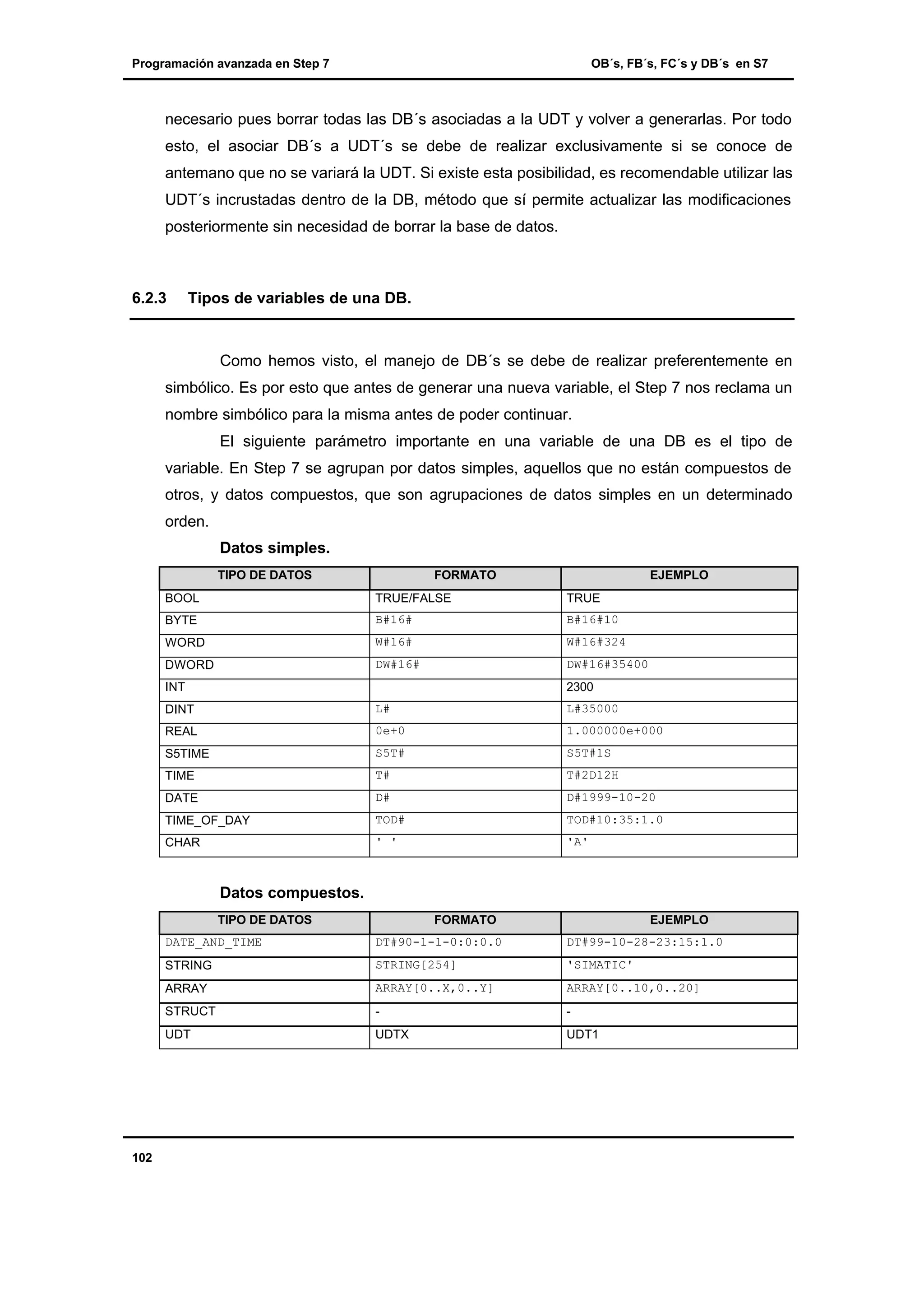 Programación avanzada en Step 7

OB´s, FB´s, FC´s y DB´s en S7

necesario pues borrar todas las DB´s asociadas a la UDT y volver a generarlas. Por todo
esto, el asociar DB´s a UDT´s se debe de realizar exclusivamente si se conoce de
antemano que no se variará la UDT. Si existe esta posibilidad, es recomendable utilizar las
UDT´s incrustadas dentro de la DB, método que sí permite actualizar las modificaciones
posteriormente sin necesidad de borrar la base de datos.

6.2.3

Tipos de variables de una DB.

Como hemos visto, el manejo de DB´s se debe de realizar preferentemente en
simbólico. Es por esto que antes de generar una nueva variable, el Step 7 nos reclama un
nombre simbólico para la misma antes de poder continuar.
El siguiente parámetro importante en una variable de una DB es el tipo de
variable. En Step 7 se agrupan por datos simples, aquellos que no están compuestos de
otros, y datos compuestos, que son agrupaciones de datos simples en un determinado
orden.
Datos simples.
TIPO DE DATOS

FORMATO

EJEMPLO

BOOL

TRUE/FALSE

TRUE

BYTE

B#16#

B#16#10

WORD

W#16#

W#16#324

DWORD

DW#16#

DW#16#35400

INT

2300

DINT

L#

L#35000

REAL

0e+0

1.000000e+000

S5TIME

S5T#

S5T#1S

TIME

T#

T#2D12H

DATE

D#

D#1999-10-20

TIME_OF_DAY

TOD#

TOD#10:35:1.0

CHAR

' '

'A'

Datos compuestos.
TIPO DE DATOS

FORMATO

EJEMPLO

DATE_AND_TIME

DT#99-10-28-23:15:1.0

STRING

STRING[254]

'SIMATIC'

ARRAY

ARRAY[0..X,0..Y]

ARRAY[0..10,0..20]

STRUCT

-

-

UDT

102

DT#90-1-1-0:0:0.0

UDTX

UDT1

 