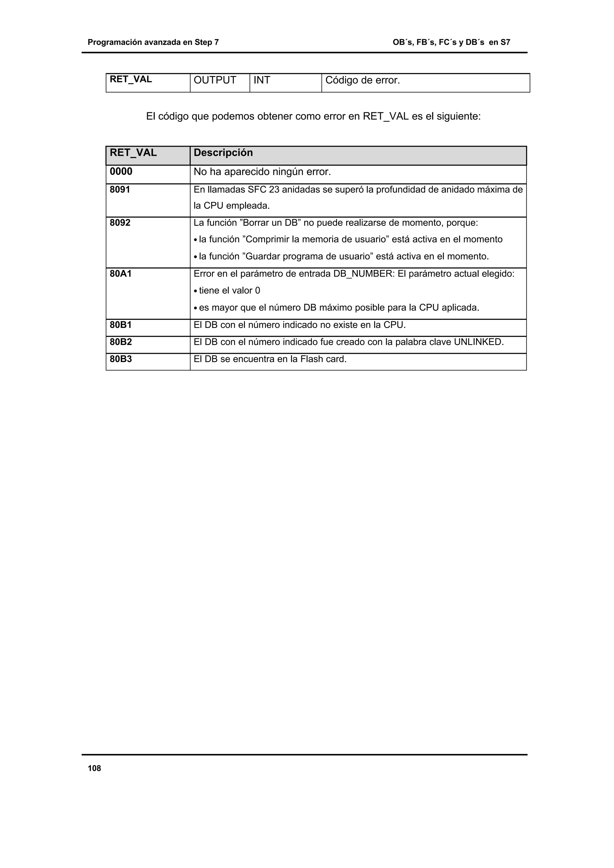 Programación avanzada en Step 7

RET_VAL

OB´s, FB´s, FC´s y DB´s en S7

OUTPUT

INT

Código de error.

El código que podemos obtener como error en RET_VAL es el siguiente:

RET_VAL

Descripción

0000

No ha aparecido ningún error.

8091

En llamadas SFC 23 anidadas se superó la profundidad de anidado máxima de
la CPU empleada.

8092

La función ”Borrar un DB” no puede realizarse de momento, porque:
• la
• la

80A1

función ”Comprimir la memoria de usuario” está activa en el momento
función ”Guardar programa de usuario” está activa en el momento.

Error en el parámetro de entrada DB_NUMBER: El parámetro actual elegido:
• tiene
• es

el valor 0

mayor que el número DB máximo posible para la CPU aplicada.

80B1
80B2

El DB con el número indicado fue creado con la palabra clave UNLINKED.

80B3

108

El DB con el número indicado no existe en la CPU.

El DB se encuentra en la Flash card.

 