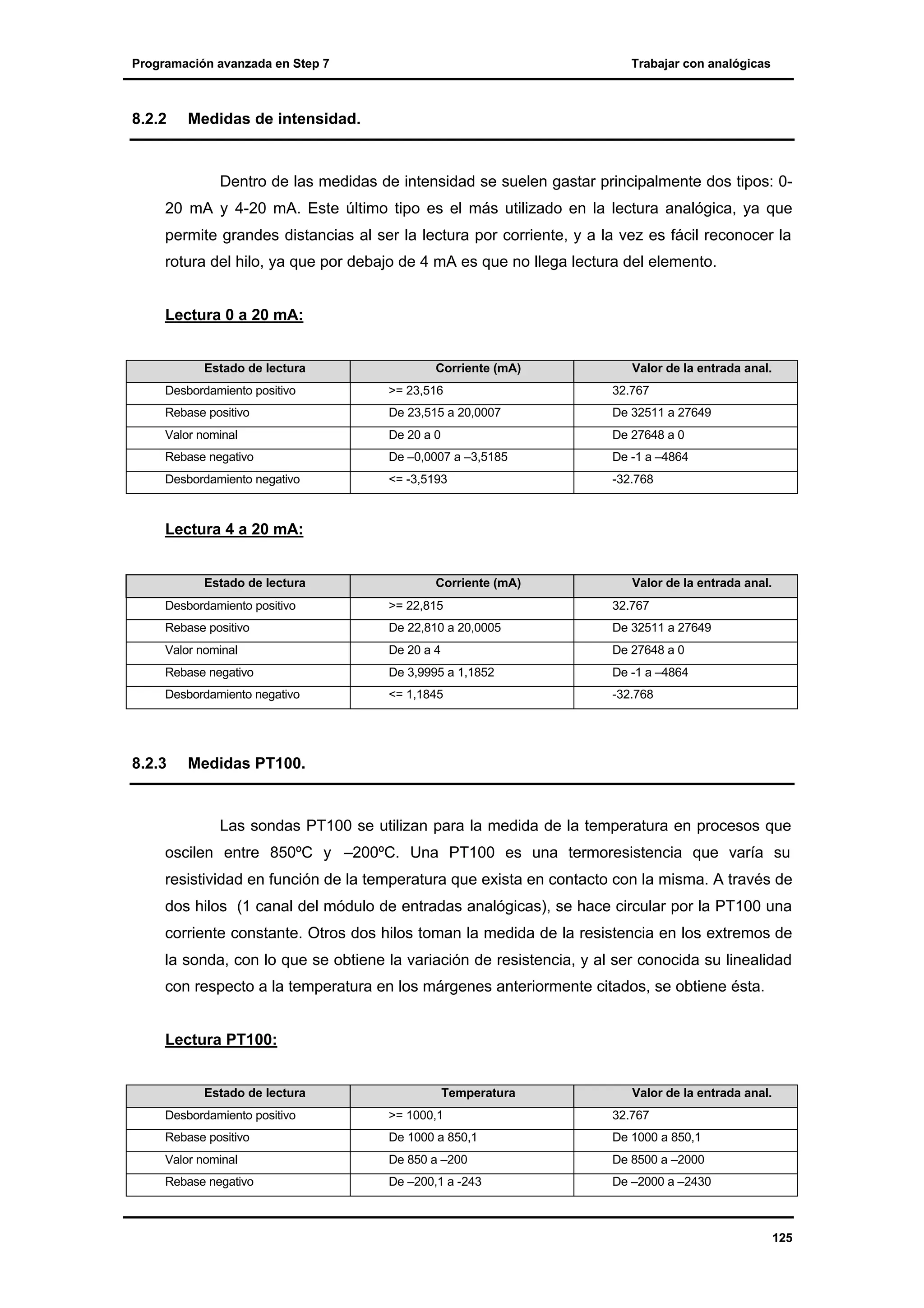 Programación avanzada en Step 7

8.2.2

Trabajar con analógicas

Medidas de intensidad.

Dentro de las medidas de intensidad se suelen gastar principalmente dos tipos: 020 mA y 4-20 mA. Este último tipo es el más utilizado en la lectura analógica, ya que
permite grandes distancias al ser la lectura por corriente, y a la vez es fácil reconocer la
rotura del hilo, ya que por debajo de 4 mA es que no llega lectura del elemento.
Lectura 0 a 20 mA:

Estado de lectura

Corriente (mA)

Valor de la entrada anal.

Desbordamiento positivo

>= 23,516

32.767

Rebase positivo

De 23,515 a 20,0007

De 32511 a 27649

Valor nominal

De 20 a 0

De 27648 a 0

Rebase negativo

De –0,0007 a –3,5185

De -1 a –4864

Desbordamiento negativo

<= -3,5193

-32.768

Lectura 4 a 20 mA:

Estado de lectura

Corriente (mA)

Valor de la entrada anal.

Desbordamiento positivo

>= 22,815

32.767

Rebase positivo

De 22,810 a 20,0005

De 32511 a 27649

Valor nominal

De 20 a 4

De 27648 a 0

Rebase negativo

De 3,9995 a 1,1852

De -1 a –4864

Desbordamiento negativo

<= 1,1845

-32.768

8.2.3

Medidas PT100.

Las sondas PT100 se utilizan para la medida de la temperatura en procesos que
oscilen entre 850ºC y –200ºC. Una PT100 es una termoresistencia que varía su
resistividad en función de la temperatura que exista en contacto con la misma. A través de
dos hilos (1 canal del módulo de entradas analógicas), se hace circular por la PT100 una
corriente constante. Otros dos hilos toman la medida de la resistencia en los extremos de
la sonda, con lo que se obtiene la variación de resistencia, y al ser conocida su linealidad
con respecto a la temperatura en los márgenes anteriormente citados, se obtiene ésta.
Lectura PT100:

Estado de lectura

Temperatura

Valor de la entrada anal.

Desbordamiento positivo

>= 1000,1

32.767

Rebase positivo

De 1000 a 850,1

De 1000 a 850,1

Valor nominal

De 850 a –200

De 8500 a –2000

Rebase negativo

De –200,1 a -243

De –2000 a –2430

125

 