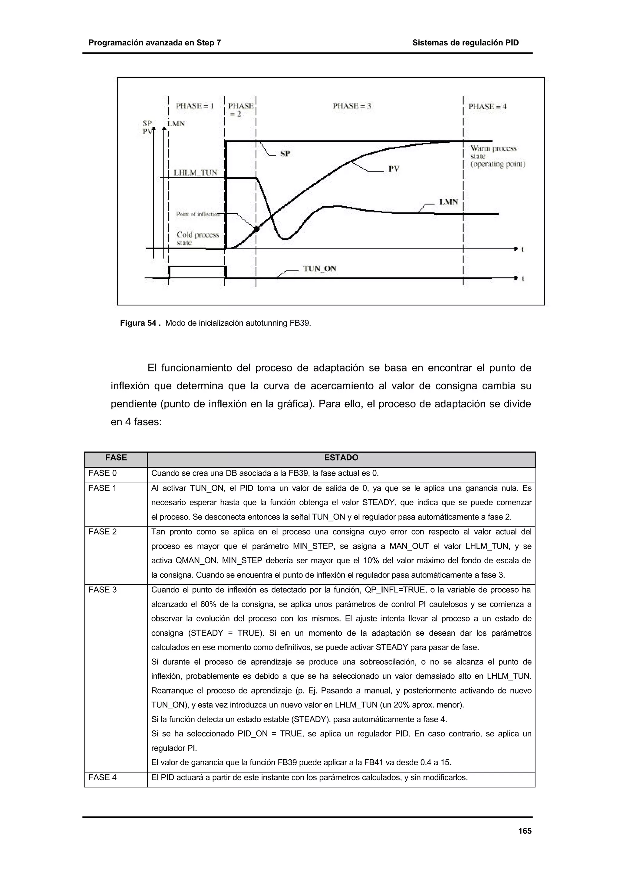 Programación avanzada en Step 7

Sistemas de regulación PID

Figura 54 . Modo de inicialización autotunning FB39.

El funcionamiento del proceso de adaptación se basa en encontrar el punto de
inflexión que determina que la curva de acercamiento al valor de consigna cambia su
pendiente (punto de inflexión en la gráfica). Para ello, el proceso de adaptación se divide
en 4 fases:

FASE

ESTADO

FASE 0

Cuando se crea una DB asociada a la FB39, la fase actual es 0.

FASE 1

Al activar TUN_ON, el PID toma un valor de salida de 0, ya que se le aplica una ganancia nula. Es
necesario esperar hasta que la función obtenga el valor STEADY, que indica que se puede comenzar
el proceso. Se desconecta entonces la señal TUN_ON y el regulador pasa automáticamente a fase 2.

FASE 2

Tan pronto como se aplica en el proceso una consigna cuyo error con respecto al valor actual del
proceso es mayor que el parámetro MIN_STEP, se asigna a MAN_OUT el valor LHLM_TUN, y se
activa QMAN_ON. MIN_STEP debería ser mayor que el 10% del valor máximo del fondo de escala de
la consigna. Cuando se encuentra el punto de inflexión el regulador pasa automáticamente a fase 3.

FASE 3

Cuando el punto de inflexión es detectado por la función, QP_INFL=TRUE, o la variable de proceso ha
alcanzado el 60% de la consigna, se aplica unos parámetros de control PI cautelosos y se comienza a
observar la evolución del proceso con los mismos. El ajuste intenta llevar al proceso a un estado de
consigna (STEADY = TRUE). Si en un momento de la adaptación se desean dar los parámetros
calculados en ese momento como definitivos, se puede activar STEADY para pasar de fase.
Si durante el proceso de aprendizaje se produce una sobreoscilación, o no se alcanza el punto de
inflexión, probablemente es debido a que se ha seleccionado un valor demasiado alto en LHLM_TUN.
Rearranque el proceso de aprendizaje (p. Ej. Pasando a manual, y posteriormente activando de nuevo
TUN_ON), y esta vez introduzca un nuevo valor en LHLM_TUN (un 20% aprox. menor).
Si la función detecta un estado estable (STEADY), pasa automáticamente a fase 4.
Si se ha seleccionado PID_ON = TRUE, se aplica un regulador PID. En caso contrario, se aplica un
regulador PI.
El valor de ganancia que la función FB39 puede aplicar a la FB41 va desde 0.4 a 15.

FASE 4

El PID actuará a partir de este instante con los parámetros calculados, y sin modificarlos.

165

 