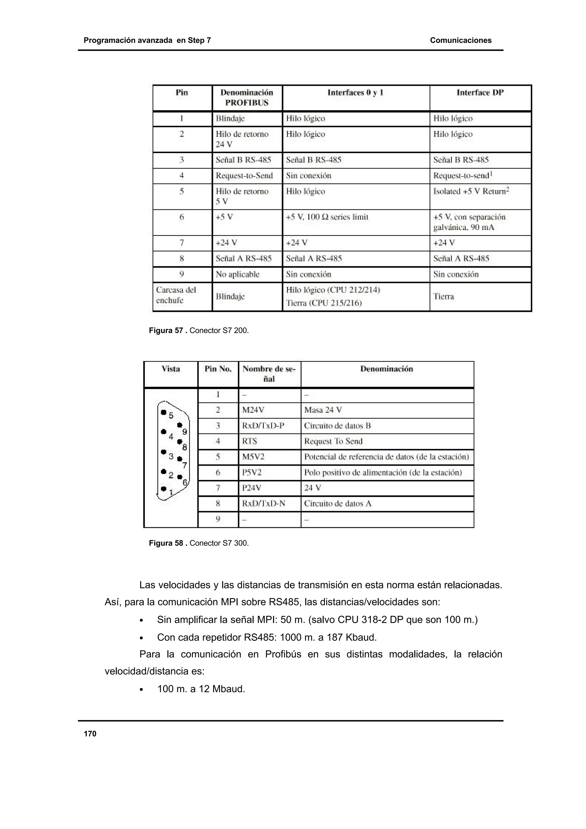 Programación avanzada en Step 7

Comunicaciones

Figura 57 . Conector S7 200.

Figura 58 . Conector S7 300.

Las velocidades y las distancias de transmisión en esta norma están relacionadas.
Así, para la comunicación MPI sobre RS485, las distancias/velocidades son:
•

Sin amplificar la señal MPI: 50 m. (salvo CPU 318-2 DP que son 100 m.)

•

Con cada repetidor RS485: 1000 m. a 187 Kbaud.

Para la comunicación en Profibús en sus distintas modalidades, la relación
velocidad/distancia es:
•

170

100 m. a 12 Mbaud.

 