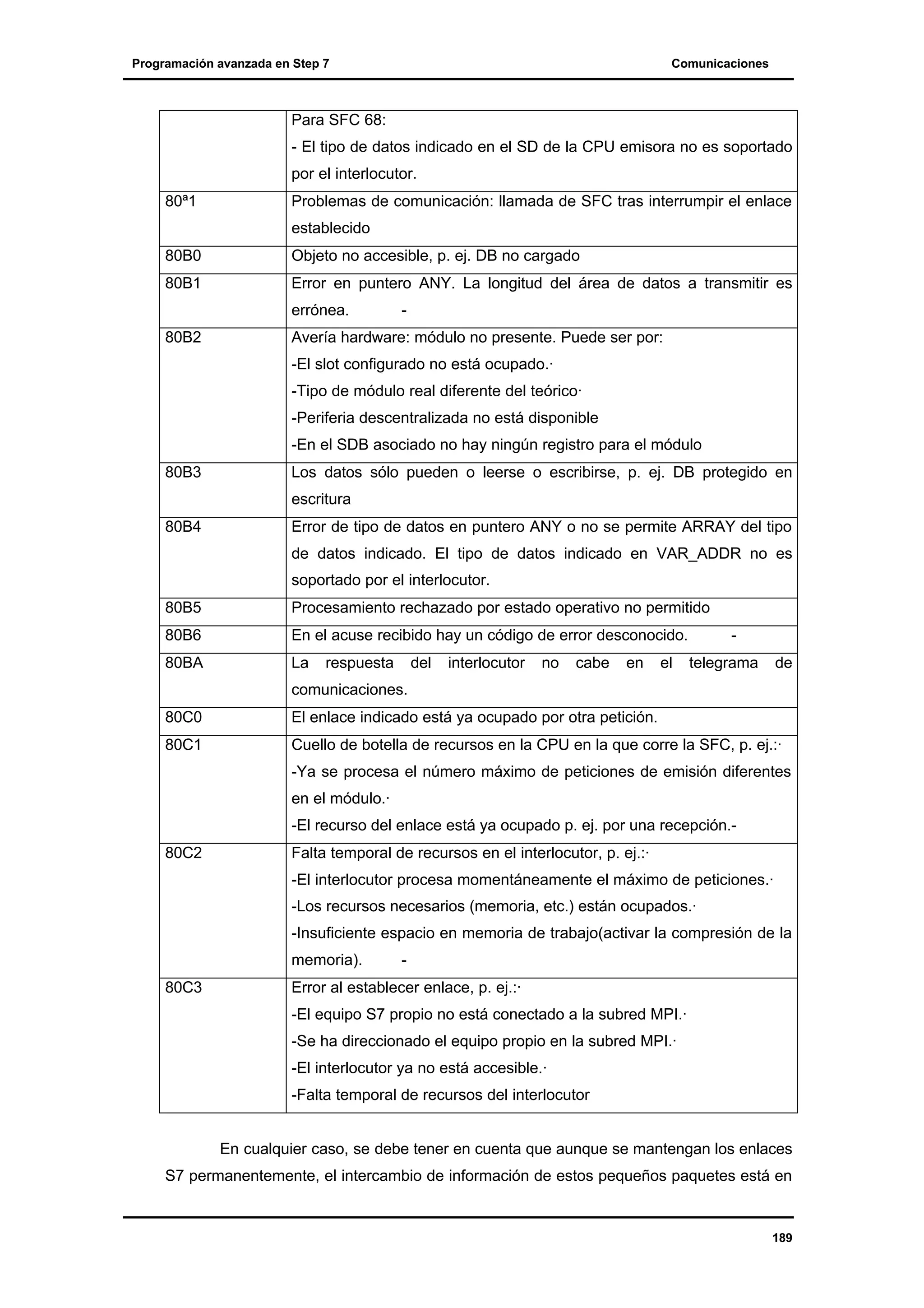 Programación avanzada en Step 7

Comunicaciones

Para SFC 68:
- El tipo de datos indicado en el SD de la CPU emisora no es soportado
por el interlocutor.
80ª1

Problemas de comunicación: llamada de SFC tras interrumpir el enlace
establecido

80B0

Objeto no accesible, p. ej. DB no cargado

80B1

Error en puntero ANY. La longitud del área de datos a transmitir es
errónea.

80B2

-

Avería hardware: módulo no presente. Puede ser por:
-El slot configurado no está ocupado.·
-Tipo de módulo real diferente del teórico·
-Periferia descentralizada no está disponible
-En el SDB asociado no hay ningún registro para el módulo

80B3

Los datos sólo pueden o leerse o escribirse, p. ej. DB protegido en
escritura

80B4

Error de tipo de datos en puntero ANY o no se permite ARRAY del tipo
de datos indicado. El tipo de datos indicado en VAR_ADDR no es
soportado por el interlocutor.

80B5

Procesamiento rechazado por estado operativo no permitido

80B6

En el acuse recibido hay un código de error desconocido.

80BA

La

respuesta

del

interlocutor

no

cabe

en

el

telegrama

de

comunicaciones.
80C0

El enlace indicado está ya ocupado por otra petición.

80C1

Cuello de botella de recursos en la CPU en la que corre la SFC, p. ej.:·
-Ya se procesa el número máximo de peticiones de emisión diferentes
en el módulo.·
-El recurso del enlace está ya ocupado p. ej. por una recepción.-

80C2

Falta temporal de recursos en el interlocutor, p. ej.:·
-El interlocutor procesa momentáneamente el máximo de peticiones.·
-Los recursos necesarios (memoria, etc.) están ocupados.·
-Insuficiente espacio en memoria de trabajo(activar la compresión de la
memoria).

80C3

-

Error al establecer enlace, p. ej.:·
-El equipo S7 propio no está conectado a la subred MPI.·
-Se ha direccionado el equipo propio en la subred MPI.·
-El interlocutor ya no está accesible.·
-Falta temporal de recursos del interlocutor

En cualquier caso, se debe tener en cuenta que aunque se mantengan los enlaces
S7 permanentemente, el intercambio de información de estos pequeños paquetes está en

189

 