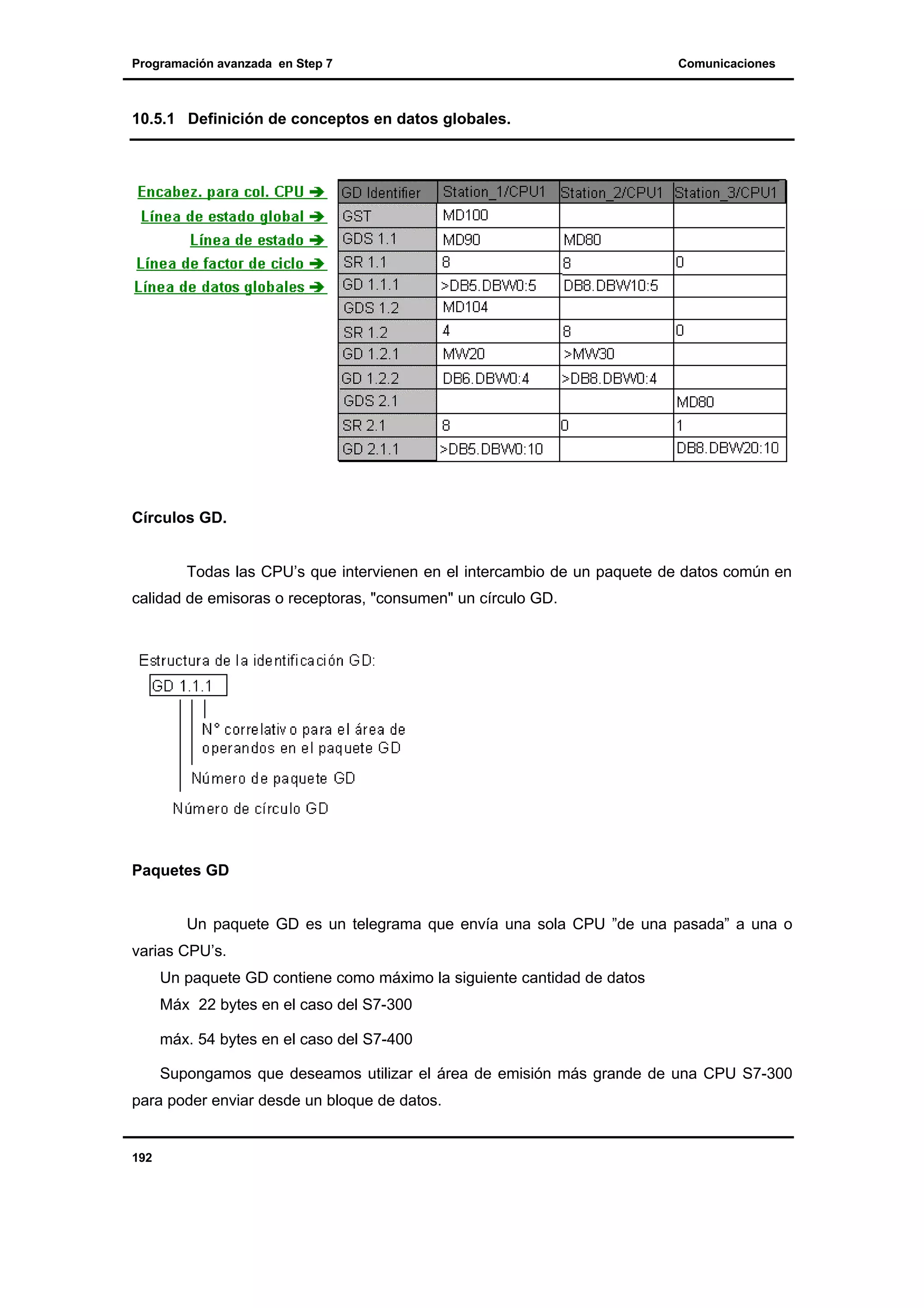 Programación avanzada en Step 7

Comunicaciones

10.5.1 Definición de conceptos en datos globales.

Círculos GD.

Todas las CPU’s que intervienen en el intercambio de un paquete de datos común en
calidad de emisoras o receptoras, "consumen" un círculo GD.

Paquetes GD

Un paquete GD es un telegrama que envía una sola CPU ”de una pasada” a una o
varias CPU’s.
Un paquete GD contiene como máximo la siguiente cantidad de datos
Máx 22 bytes en el caso del S7-300
máx. 54 bytes en el caso del S7-400
Supongamos que deseamos utilizar el área de emisión más grande de una CPU S7-300
para poder enviar desde un bloque de datos.

192

 