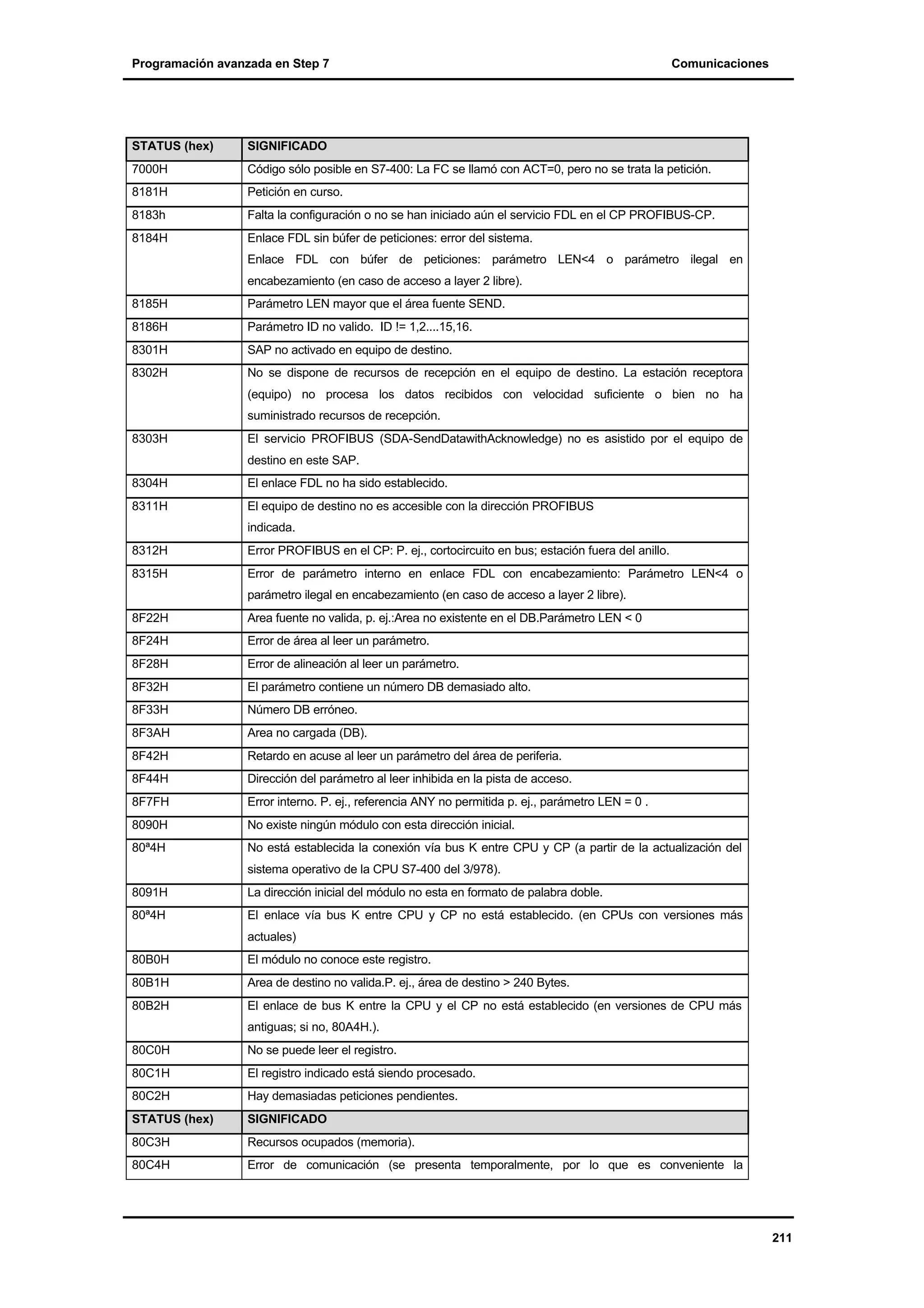 Programación avanzada en Step 7

Comunicaciones

STATUS (hex)

SIGNIFICADO

7000H

Código sólo posible en S7-400: La FC se llamó con ACT=0, pero no se trata la petición.

8181H

Petición en curso.

8183h

Falta la configuración o no se han iniciado aún el servicio FDL en el CP PROFIBUS-CP.

8184H

Enlace FDL sin búfer de peticiones: error del sistema.
Enlace FDL con búfer de peticiones: parámetro LEN<4 o parámetro ilegal en
encabezamiento (en caso de acceso a layer 2 libre).

8185H

Parámetro LEN mayor que el área fuente SEND.

8186H

Parámetro ID no valido. ID != 1,2....15,16.

8301H

SAP no activado en equipo de destino.

8302H

No se dispone de recursos de recepción en el equipo de destino. La estación receptora
(equipo) no procesa los datos recibidos con velocidad suficiente o bien no ha
suministrado recursos de recepción.

8303H

El servicio PROFIBUS (SDA-SendDatawithAcknowledge) no es asistido por el equipo de
destino en este SAP.

8304H

El enlace FDL no ha sido establecido.

8311H

El equipo de destino no es accesible con la dirección PROFIBUS
indicada.

8312H

Error PROFIBUS en el CP: P. ej., cortocircuito en bus; estación fuera del anillo.

8315H

Error de parámetro interno en enlace FDL con encabezamiento: Parámetro LEN<4 o
parámetro ilegal en encabezamiento (en caso de acceso a layer 2 libre).

8F22H

Area fuente no valida, p. ej.:Area no existente en el DB.Parámetro LEN < 0

8F24H

Error de área al leer un parámetro.

8F28H

Error de alineación al leer un parámetro.

8F32H

El parámetro contiene un número DB demasiado alto.

8F33H

Número DB erróneo.

8F3AH

Area no cargada (DB).

8F42H

Retardo en acuse al leer un parámetro del área de periferia.

8F44H

Dirección del parámetro al leer inhibida en la pista de acceso.

8F7FH

Error interno. P. ej., referencia ANY no permitida p. ej., parámetro LEN = 0 .

8090H

No existe ningún módulo con esta dirección inicial.

80ª4H

No está establecida la conexión vía bus K entre CPU y CP (a partir de la actualización del
sistema operativo de la CPU S7-400 del 3/978).

8091H

La dirección inicial del módulo no esta en formato de palabra doble.

80ª4H

El enlace vía bus K entre CPU y CP no está establecido. (en CPUs con versiones más
actuales)

80B0H

El módulo no conoce este registro.

80B1H

Area de destino no valida.P. ej., área de destino > 240 Bytes.

80B2H

El enlace de bus K entre la CPU y el CP no está establecido (en versiones de CPU más
antiguas; si no, 80A4H.).

80C0H

No se puede leer el registro.

80C1H

El registro indicado está siendo procesado.

80C2H

Hay demasiadas peticiones pendientes.

STATUS (hex)

SIGNIFICADO

80C3H

Recursos ocupados (memoria).

80C4H

Error de comunicación (se presenta temporalmente, por lo que es conveniente la

211

 