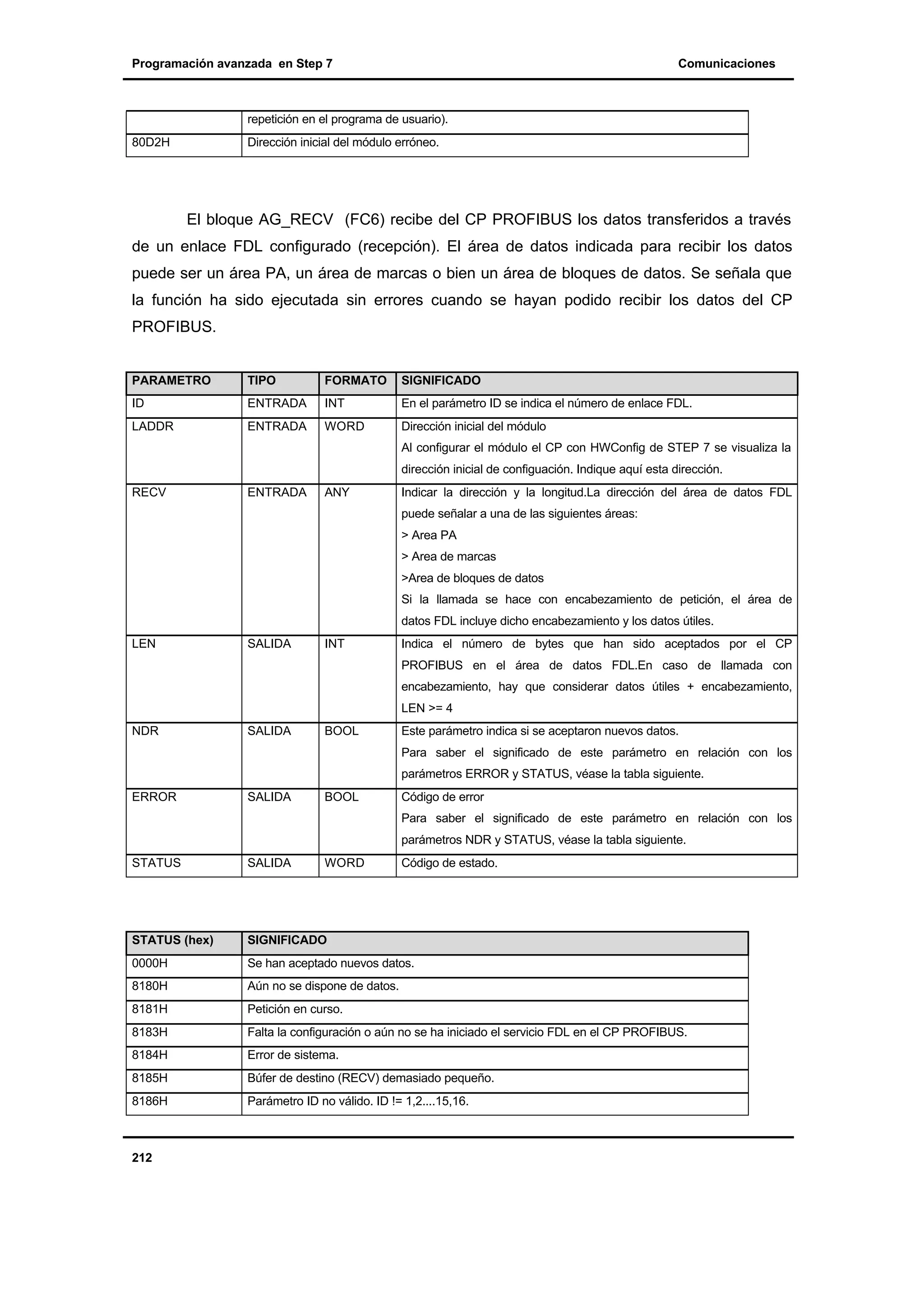 Programación avanzada en Step 7

Comunicaciones

repetición en el programa de usuario).
80D2H

Dirección inicial del módulo erróneo.

El bloque AG_RECV (FC6) recibe del CP PROFIBUS los datos transferidos a través
de un enlace FDL configurado (recepción). El área de datos indicada para recibir los datos
puede ser un área PA, un área de marcas o bien un área de bloques de datos. Se señala que
la función ha sido ejecutada sin errores cuando se hayan podido recibir los datos del CP
PROFIBUS.

PARAMETRO

TIPO

FORMATO

SIGNIFICADO

ID

ENTRADA

INT

En el parámetro ID se indica el número de enlace FDL.

LADDR

ENTRADA

WORD

Dirección inicial del módulo
Al configurar el módulo el CP con HWConfig de STEP 7 se visualiza la
dirección inicial de configuación. Indique aquí esta dirección.

RECV

ENTRADA

ANY

Indicar la dirección y la longitud.La dirección del área de datos FDL
puede señalar a una de las siguientes áreas:
> Area PA
> Area de marcas
>Area de bloques de datos
Si la llamada se hace con encabezamiento de petición, el área de
datos FDL incluye dicho encabezamiento y los datos útiles.

LEN

SALIDA

INT

Indica el número de bytes que han sido aceptados por el CP
PROFIBUS en el área de datos FDL.En caso de llamada con
encabezamiento, hay que considerar datos útiles + encabezamiento,
LEN >= 4

NDR

SALIDA

BOOL

Este parámetro indica si se aceptaron nuevos datos.
Para saber el significado de este parámetro en relación con los
parámetros ERROR y STATUS, véase la tabla siguiente.

ERROR

SALIDA

BOOL

Código de error
Para saber el significado de este parámetro en relación con los
parámetros NDR y STATUS, véase la tabla siguiente.

STATUS

SALIDA

STATUS (hex)

SIGNIFICADO

0000H

Se han aceptado nuevos datos.

8180H

Aún no se dispone de datos.

8181H

Petición en curso.

8183H

Falta la configuración o aún no se ha iniciado el servicio FDL en el CP PROFIBUS.

8184H

Error de sistema.

8185H

Búfer de destino (RECV) demasiado pequeño.

8186H

Parámetro ID no válido. ID != 1,2....15,16.

212

WORD

Código de estado.

 