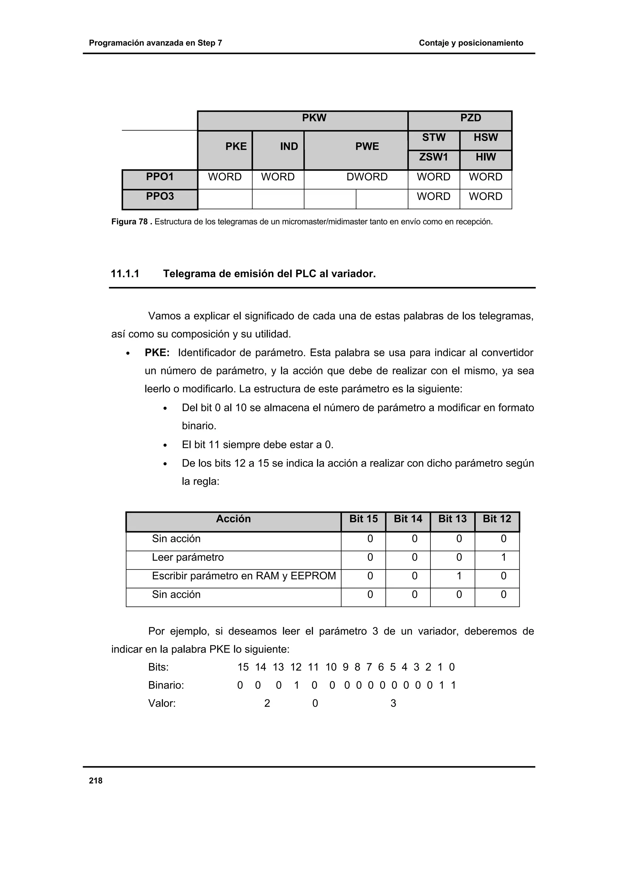 Programación avanzada en Step 7

Contaje y posicionamiento

PKW

PZD

WORD

HSW
HIW

WORD

WORD

WORD

PPO1

IND

STW
ZSW1

PKE

WORD

PWE

WORD

DWORD

PPO3

Figura 78 . Estructura de los telegramas de un micromaster/midimaster tanto en envío como en recepción.

11.1.1

Telegrama de emisión del PLC al variador.

Vamos a explicar el significado de cada una de estas palabras de los telegramas,
así como su composición y su utilidad.
•

PKE: Identificador de parámetro. Esta palabra se usa para indicar al convertidor
un número de parámetro, y la acción que debe de realizar con el mismo, ya sea
leerlo o modificarlo. La estructura de este parámetro es la siguiente:
•

Del bit 0 al 10 se almacena el número de parámetro a modificar en formato
binario.

•

El bit 11 siempre debe estar a 0.

•

De los bits 12 a 15 se indica la acción a realizar con dicho parámetro según
la regla:

Acción

Bit 15

Bit 14

Bit 13

Bit 12

Sin acción

0

0

0

0

Leer parámetro

0

0

0

1

Escribir parámetro en RAM y EEPROM

0

0

1

0

Sin acción

0

0

0

0

Por ejemplo, si deseamos leer el parámetro 3 de un variador, deberemos de
indicar en la palabra PKE lo siguiente:
Bits:

15 14 13 12 11 10 9 8 7 6 5 4 3 2 1 0

Binario:

0

Valor:

218

0

0
2

1

0

0 0 0 0 0 0 0 0 0 1 1

0

3

 
