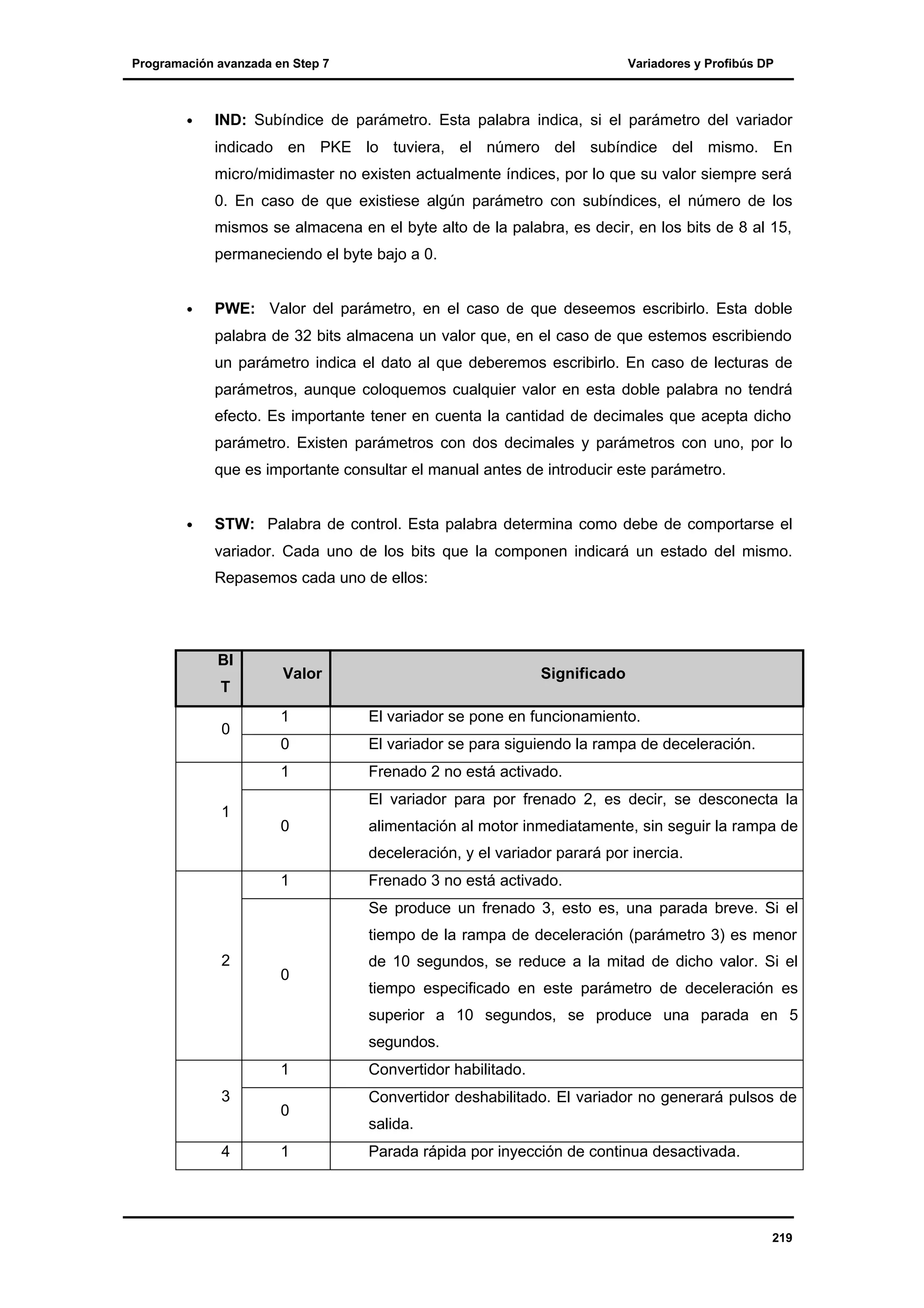 Programación avanzada en Step 7

•

Variadores y Profibús DP

IND: Subíndice de parámetro. Esta palabra indica, si el parámetro del variador
indicado en PKE lo tuviera, el número del subíndice del mismo. En
micro/midimaster no existen actualmente índices, por lo que su valor siempre será
0. En caso de que existiese algún parámetro con subíndices, el número de los
mismos se almacena en el byte alto de la palabra, es decir, en los bits de 8 al 15,
permaneciendo el byte bajo a 0.

•

PWE: Valor del parámetro, en el caso de que deseemos escribirlo. Esta doble
palabra de 32 bits almacena un valor que, en el caso de que estemos escribiendo
un parámetro indica el dato al que deberemos escribirlo. En caso de lecturas de
parámetros, aunque coloquemos cualquier valor en esta doble palabra no tendrá
efecto. Es importante tener en cuenta la cantidad de decimales que acepta dicho
parámetro. Existen parámetros con dos decimales y parámetros con uno, por lo
que es importante consultar el manual antes de introducir este parámetro.

•

STW: Palabra de control. Esta palabra determina como debe de comportarse el
variador. Cada uno de los bits que la componen indicará un estado del mismo.
Repasemos cada uno de ellos:

BI
T

Valor

Significado
El variador se pone en funcionamiento.
El variador se para siguiendo la rampa de deceleración.

1
1

1
0

0

Frenado 2 no está activado.
El variador para por frenado 2, es decir, se desconecta la

0

alimentación al motor inmediatamente, sin seguir la rampa de
deceleración, y el variador parará por inercia.

1

Frenado 3 no está activado.
Se produce un frenado 3, esto es, una parada breve. Si el
tiempo de la rampa de deceleración (parámetro 3) es menor

2

0

de 10 segundos, se reduce a la mitad de dicho valor. Si el
tiempo especificado en este parámetro de deceleración es
superior a 10 segundos, se produce una parada en 5
segundos.

1
3

4

0
1

Convertidor habilitado.
Convertidor deshabilitado. El variador no generará pulsos de
salida.
Parada rápida por inyección de continua desactivada.

219

 
