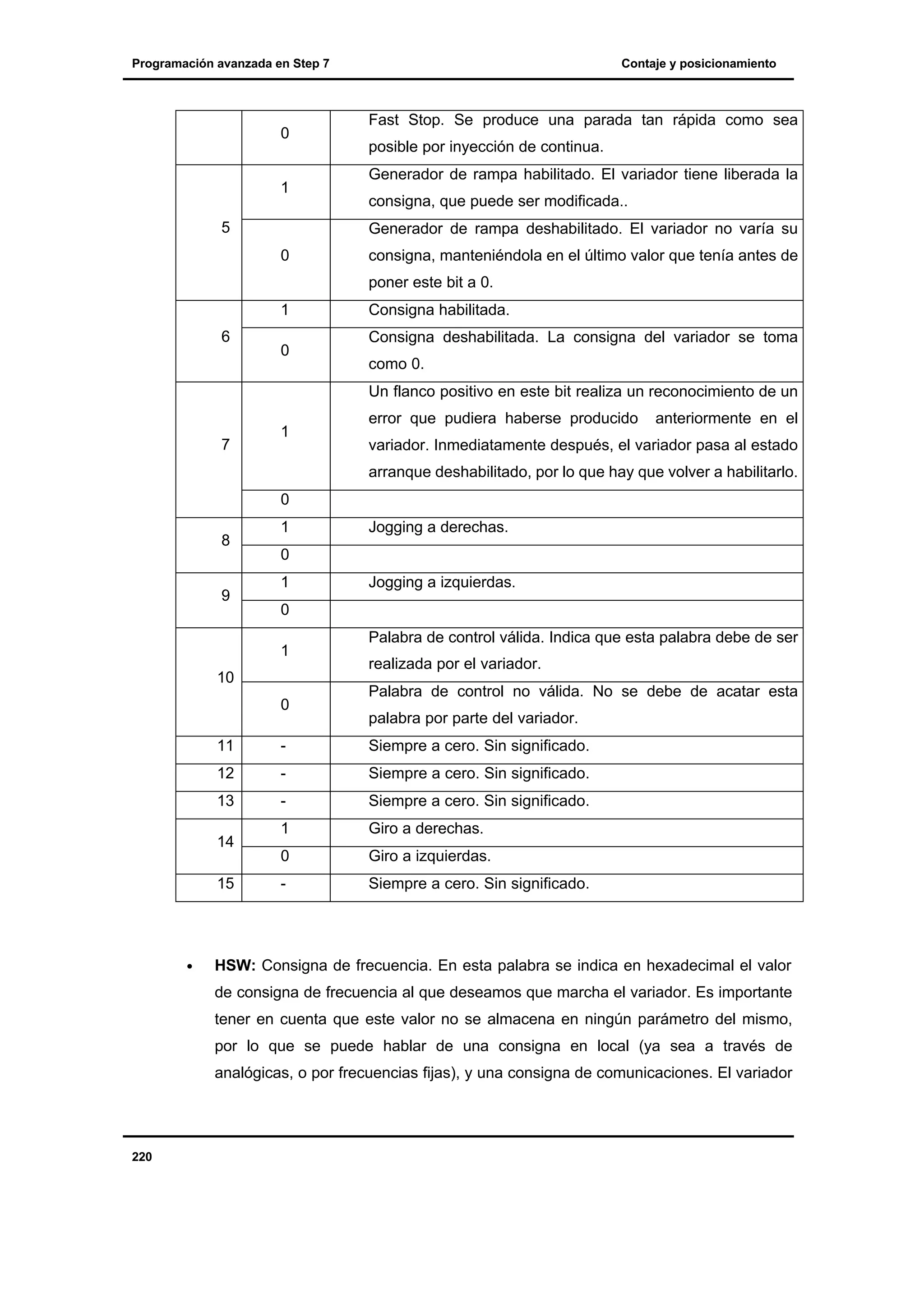 Programación avanzada en Step 7

0

1
5

Contaje y posicionamiento

Fast Stop. Se produce una parada tan rápida como sea
posible por inyección de continua.
Generador de rampa habilitado. El variador tiene liberada la
consigna, que puede ser modificada..
Generador de rampa deshabilitado. El variador no varía su

0

consigna, manteniéndola en el último valor que tenía antes de
poner este bit a 0.

1
6

0

Consigna habilitada.
Consigna deshabilitada. La consigna del variador se toma
como 0.
Un flanco positivo en este bit realiza un reconocimiento de un

7

1

error que pudiera haberse producido

anteriormente en el

variador. Inmediatamente después, el variador pasa al estado
arranque deshabilitado, por lo que hay que volver a habilitarlo.

0
8

9

1

Jogging a derechas.

0
1

Jogging a izquierdas.

0
1

10
0

Palabra de control válida. Indica que esta palabra debe de ser
realizada por el variador.
Palabra de control no válida. No se debe de acatar esta
palabra por parte del variador.

11

-

Siempre a cero. Sin significado.

12

-

Siempre a cero. Sin significado.

13

-

Siempre a cero. Sin significado.

1

Giro a derechas.

0

Giro a izquierdas.

-

Siempre a cero. Sin significado.

14
15

•

HSW: Consigna de frecuencia. En esta palabra se indica en hexadecimal el valor
de consigna de frecuencia al que deseamos que marcha el variador. Es importante
tener en cuenta que este valor no se almacena en ningún parámetro del mismo,
por lo que se puede hablar de una consigna en local (ya sea a través de
analógicas, o por frecuencias fijas), y una consigna de comunicaciones. El variador

220

 