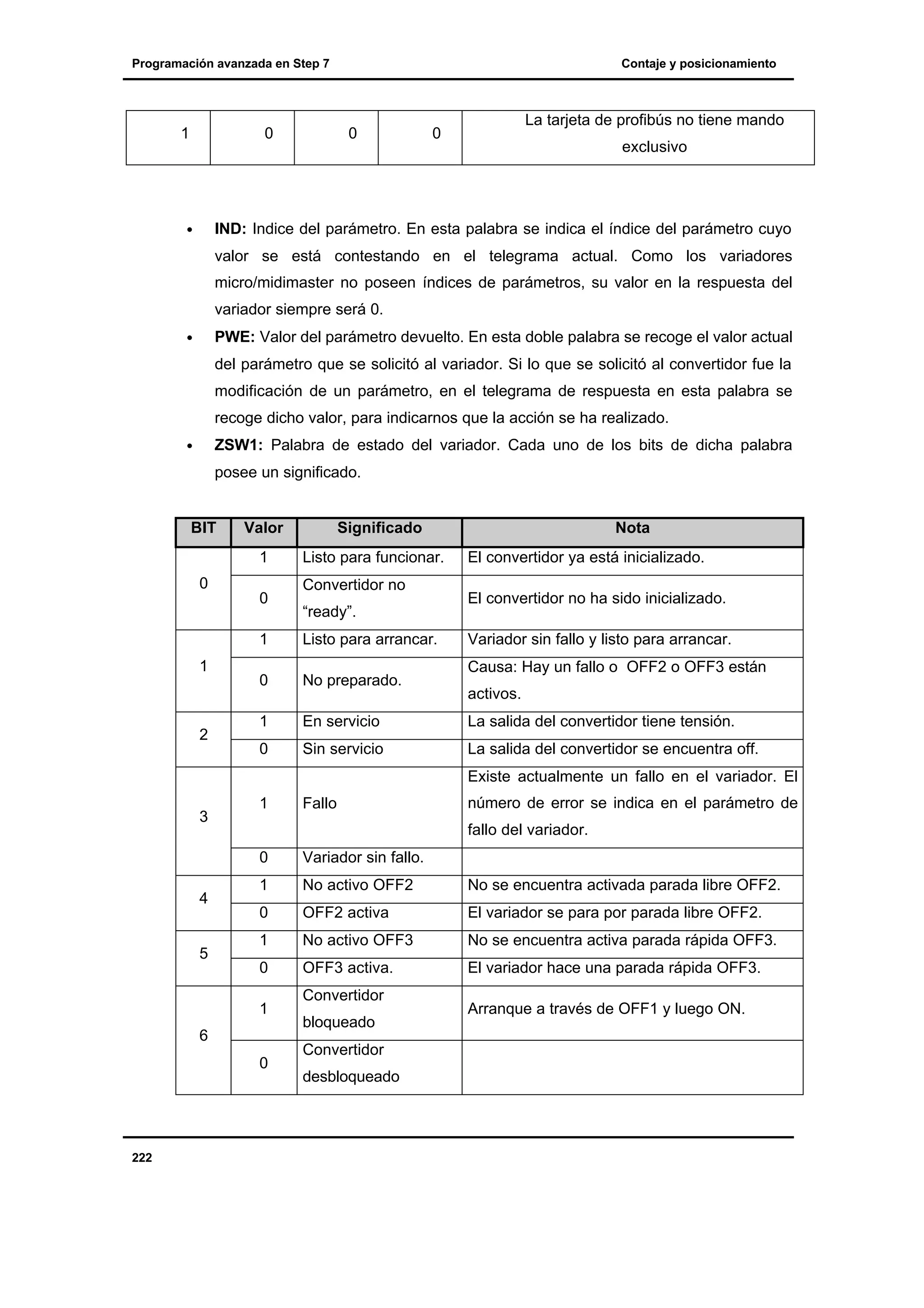Programación avanzada en Step 7

1

0

•

Contaje y posicionamiento

0

La tarjeta de profibús no tiene mando

0

exclusivo

IND: Indice del parámetro. En esta palabra se indica el índice del parámetro cuyo
valor se está contestando en el telegrama actual. Como los variadores
micro/midimaster no poseen índices de parámetros, su valor en la respuesta del
variador siempre será 0.

•

PWE: Valor del parámetro devuelto. En esta doble palabra se recoge el valor actual
del parámetro que se solicitó al variador. Si lo que se solicitó al convertidor fue la
modificación de un parámetro, en el telegrama de respuesta en esta palabra se
recoge dicho valor, para indicarnos que la acción se ha realizado.

•

ZSW1: Palabra de estado del variador. Cada uno de los bits de dicha palabra
posee un significado.

BIT

Valor
1

0
0

Significado
Listo para funcionar.
Convertidor no
“ready”.

Nota
El convertidor ya está inicializado.
El convertidor no ha sido inicializado.

1
1

2

Listo para arrancar.

Variador sin fallo y listo para arrancar.

0

No preparado.

1

En servicio

La salida del convertidor tiene tensión.

0

Sin servicio

La salida del convertidor se encuentra off.

Causa: Hay un fallo o OFF2 o OFF3 están
activos.

Existe actualmente un fallo en el variador. El
3

1

Fallo

número de error se indica en el parámetro de
fallo del variador.

0
4

5

Variador sin fallo.

1

No activo OFF2

No se encuentra activada parada libre OFF2.

0

OFF2 activa

El variador se para por parada libre OFF2.

1

No activo OFF3

No se encuentra activa parada rápida OFF3.

0

OFF3 activa.

El variador hace una parada rápida OFF3.

1
6
0

222

Convertidor
bloqueado
Convertidor
desbloqueado

Arranque a través de OFF1 y luego ON.

 