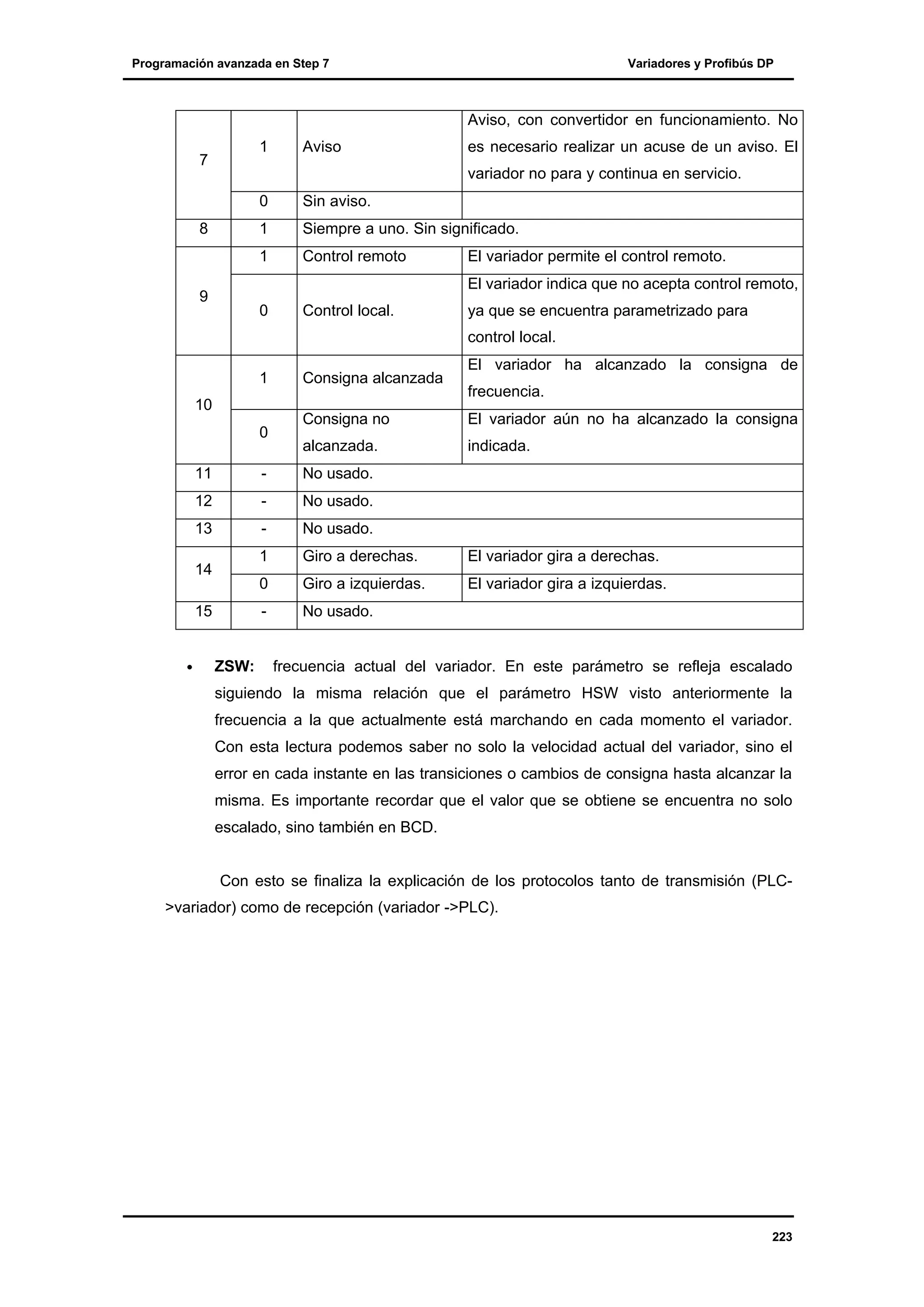 Programación avanzada en Step 7

Variadores y Profibús DP

Aviso, con convertidor en funcionamiento. No
1

7

Aviso

es necesario realizar un acuse de un aviso. El
variador no para y continua en servicio.

0
1

Siempre a uno. Sin significado.

1

8

Sin aviso.

Control remoto

El variador permite el control remoto.
El variador indica que no acepta control remoto,

9

0

Control local.

ya que se encuentra parametrizado para
control local.

1
10
0

Consigna alcanzada

El variador ha alcanzado la consigna de
frecuencia.

Consigna no

El variador aún no ha alcanzado la consigna

alcanzada.

indicada.

11

-

No usado.

12

-

No usado.

13

-

No usado.

1

Giro a derechas.

El variador gira a derechas.

0

Giro a izquierdas.

El variador gira a izquierdas.

-

No usado.

14
15
•

ZSW:

frecuencia actual del variador. En este parámetro se refleja escalado

siguiendo la misma relación que el parámetro HSW visto anteriormente la
frecuencia a la que actualmente está marchando en cada momento el variador.
Con esta lectura podemos saber no solo la velocidad actual del variador, sino el
error en cada instante en las transiciones o cambios de consigna hasta alcanzar la
misma. Es importante recordar que el valor que se obtiene se encuentra no solo
escalado, sino también en BCD.

Con esto se finaliza la explicación de los protocolos tanto de transmisión (PLC>variador) como de recepción (variador ->PLC).

223

 