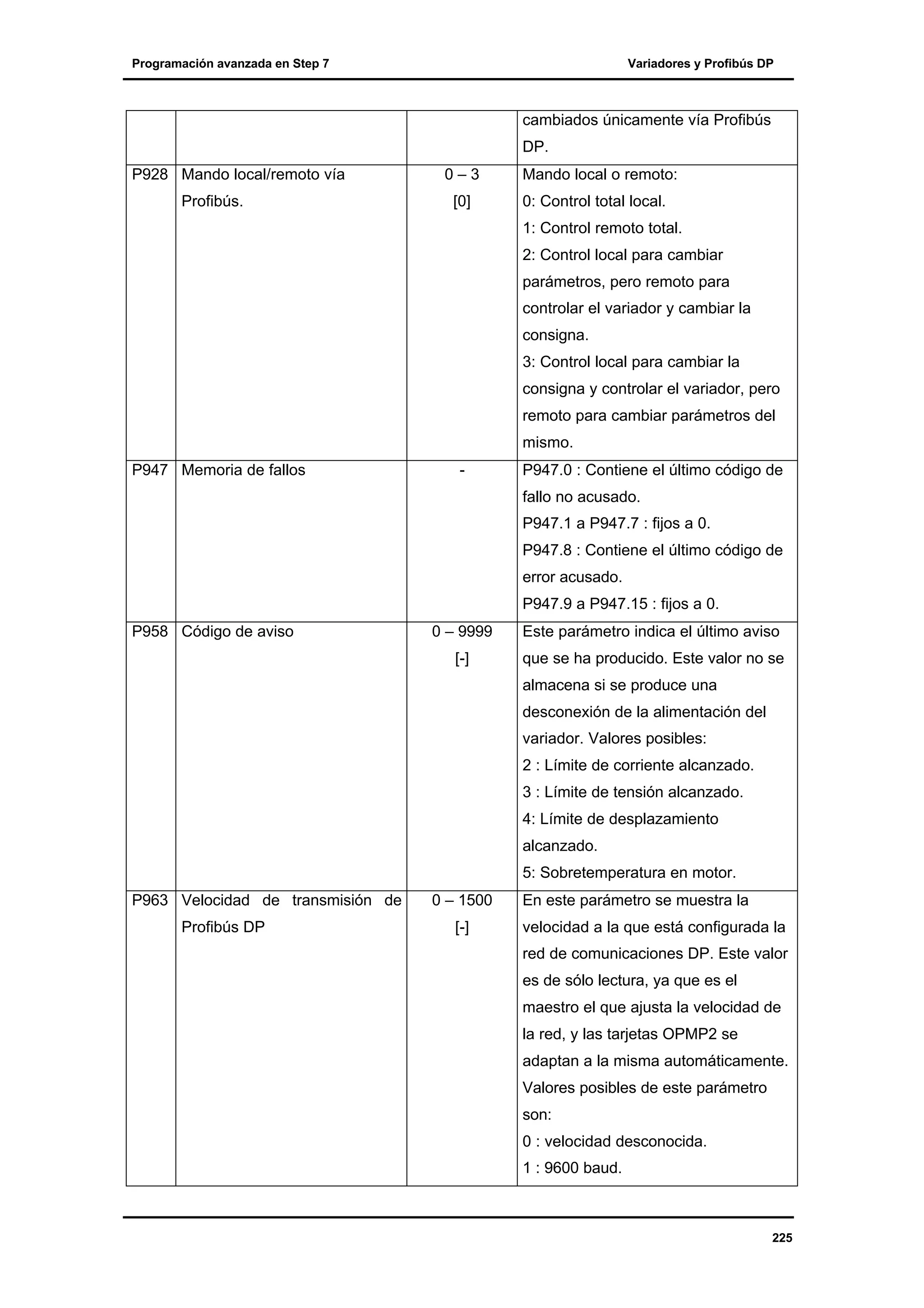 Programación avanzada en Step 7

Variadores y Profibús DP

cambiados únicamente vía Profibús
DP.
P928 Mando local/remoto vía
Profibús.

0–3
[0]

Mando local o remoto:
0: Control total local.
1: Control remoto total.
2: Control local para cambiar
parámetros, pero remoto para
controlar el variador y cambiar la
consigna.
3: Control local para cambiar la
consigna y controlar el variador, pero
remoto para cambiar parámetros del
mismo.

P947 Memoria de fallos

-

P947.0 : Contiene el último código de
fallo no acusado.
P947.1 a P947.7 : fijos a 0.
P947.8 : Contiene el último código de
error acusado.
P947.9 a P947.15 : fijos a 0.

P958 Código de aviso

0 – 9999

Este parámetro indica el último aviso

[-]

que se ha producido. Este valor no se
almacena si se produce una
desconexión de la alimentación del
variador. Valores posibles:
2 : Límite de corriente alcanzado.
3 : Límite de tensión alcanzado.
4: Límite de desplazamiento
alcanzado.
5: Sobretemperatura en motor.

P963 Velocidad de transmisión de
Profibús DP

0 – 1500
[-]

En este parámetro se muestra la
velocidad a la que está configurada la
red de comunicaciones DP. Este valor
es de sólo lectura, ya que es el
maestro el que ajusta la velocidad de
la red, y las tarjetas OPMP2 se
adaptan a la misma automáticamente.
Valores posibles de este parámetro
son:
0 : velocidad desconocida.
1 : 9600 baud.

225

 