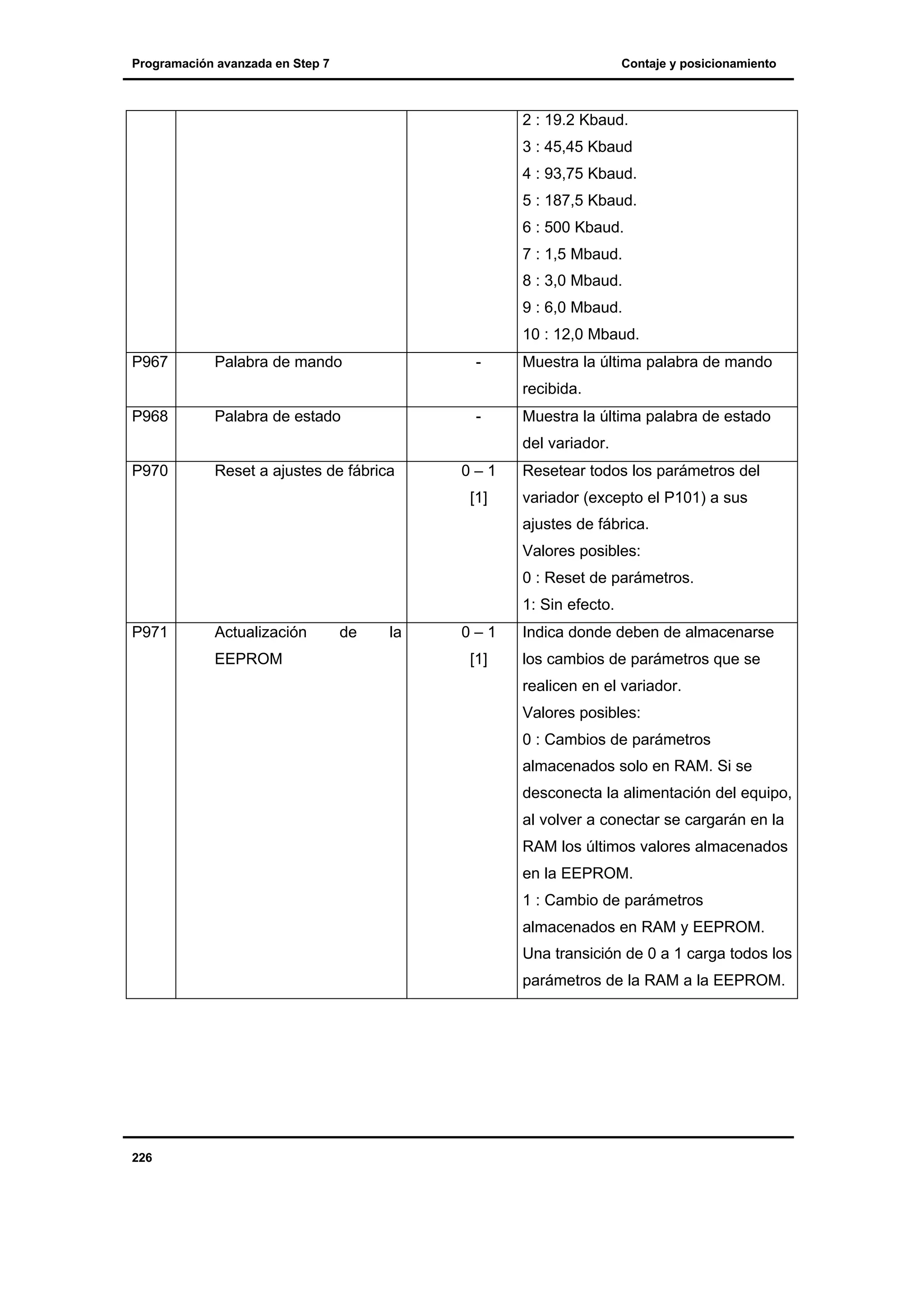 Programación avanzada en Step 7

Contaje y posicionamiento

2 : 19.2 Kbaud.
3 : 45,45 Kbaud
4 : 93,75 Kbaud.
5 : 187,5 Kbaud.
6 : 500 Kbaud.
7 : 1,5 Mbaud.
8 : 3,0 Mbaud.
9 : 6,0 Mbaud.
10 : 12,0 Mbaud.
P967

Palabra de mando

-

Muestra la última palabra de mando
recibida.

P968

Palabra de estado

-

Muestra la última palabra de estado
del variador.

P970

Reset a ajustes de fábrica

0–1
[1]

Resetear todos los parámetros del
variador (excepto el P101) a sus
ajustes de fábrica.
Valores posibles:
0 : Reset de parámetros.
1: Sin efecto.

P971

Actualización
EEPROM

de

la

0–1
[1]

Indica donde deben de almacenarse
los cambios de parámetros que se
realicen en el variador.
Valores posibles:
0 : Cambios de parámetros
almacenados solo en RAM. Si se
desconecta la alimentación del equipo,
al volver a conectar se cargarán en la
RAM los últimos valores almacenados
en la EEPROM.
1 : Cambio de parámetros
almacenados en RAM y EEPROM.
Una transición de 0 a 1 carga todos los
parámetros de la RAM a la EEPROM.

226

 