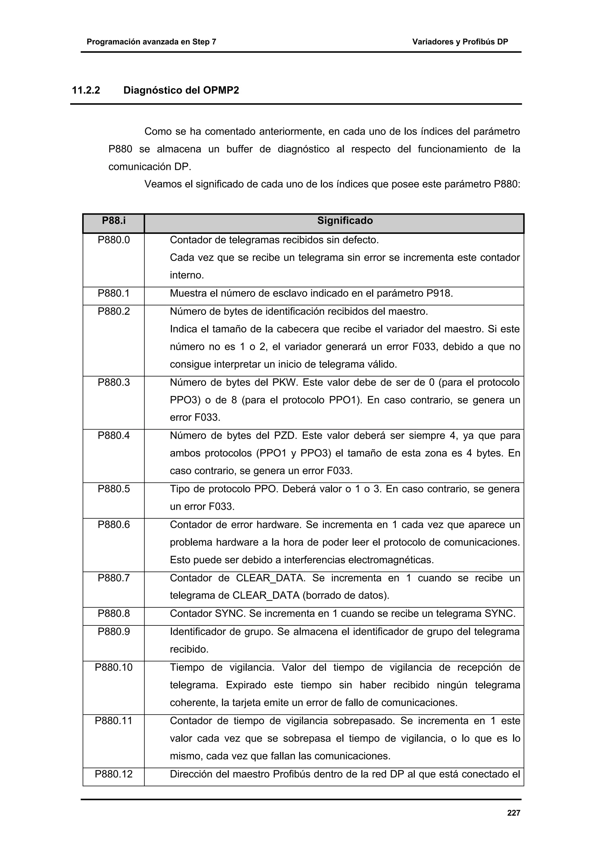 Programación avanzada en Step 7

11.2.2

Variadores y Profibús DP

Diagnóstico del OPMP2

Como se ha comentado anteriormente, en cada uno de los índices del parámetro
P880 se almacena un buffer de diagnóstico al respecto del funcionamiento de la
comunicación DP.
Veamos el significado de cada uno de los índices que posee este parámetro P880:

P88.i
P880.0

Significado
Contador de telegramas recibidos sin defecto.
Cada vez que se recibe un telegrama sin error se incrementa este contador
interno.

P880.1

Muestra el número de esclavo indicado en el parámetro P918.

P880.2

Número de bytes de identificación recibidos del maestro.
Indica el tamaño de la cabecera que recibe el variador del maestro. Si este
número no es 1 o 2, el variador generará un error F033, debido a que no
consigue interpretar un inicio de telegrama válido.

P880.3

Número de bytes del PKW. Este valor debe de ser de 0 (para el protocolo
PPO3) o de 8 (para el protocolo PPO1). En caso contrario, se genera un
error F033.

P880.4

Número de bytes del PZD. Este valor deberá ser siempre 4, ya que para
ambos protocolos (PPO1 y PPO3) el tamaño de esta zona es 4 bytes. En
caso contrario, se genera un error F033.

P880.5

Tipo de protocolo PPO. Deberá valor o 1 o 3. En caso contrario, se genera
un error F033.

P880.6

Contador de error hardware. Se incrementa en 1 cada vez que aparece un
problema hardware a la hora de poder leer el protocolo de comunicaciones.
Esto puede ser debido a interferencias electromagnéticas.

P880.7

Contador de CLEAR_DATA. Se incrementa en 1 cuando se recibe un
telegrama de CLEAR_DATA (borrado de datos).

P880.8

Contador SYNC. Se incrementa en 1 cuando se recibe un telegrama SYNC.

P880.9

Identificador de grupo. Se almacena el identificador de grupo del telegrama
recibido.

P880.10

Tiempo de vigilancia. Valor del tiempo de vigilancia de recepción de
telegrama. Expirado este tiempo sin haber recibido ningún telegrama
coherente, la tarjeta emite un error de fallo de comunicaciones.

P880.11

Contador de tiempo de vigilancia sobrepasado. Se incrementa en 1 este
valor cada vez que se sobrepasa el tiempo de vigilancia, o lo que es lo
mismo, cada vez que fallan las comunicaciones.

P880.12

Dirección del maestro Profibús dentro de la red DP al que está conectado el

227

 