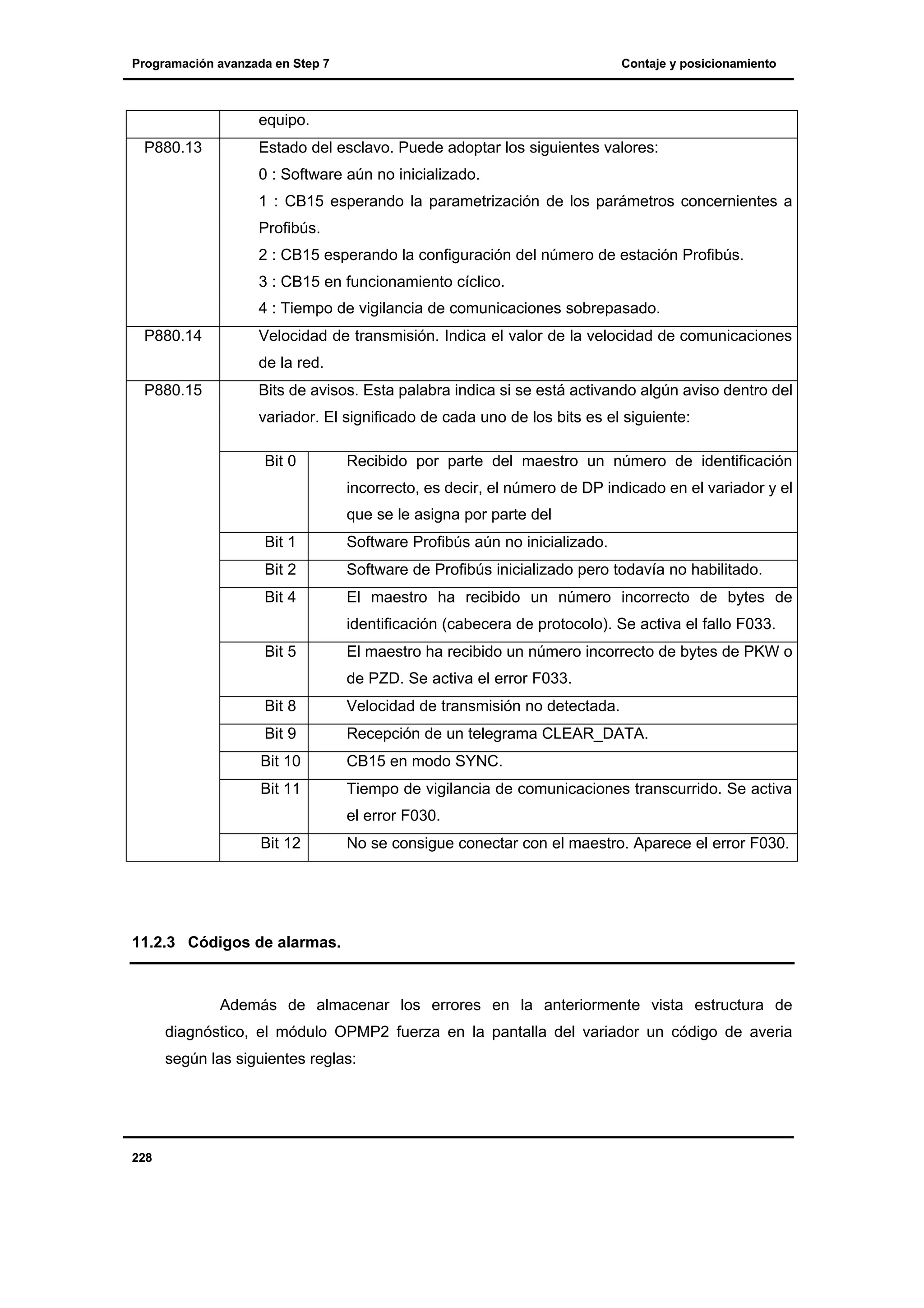 Programación avanzada en Step 7

Contaje y posicionamiento

equipo.
P880.13

Estado del esclavo. Puede adoptar los siguientes valores:
0 : Software aún no inicializado.
1 : CB15 esperando la parametrización de los parámetros concernientes a
Profibús.
2 : CB15 esperando la configuración del número de estación Profibús.
3 : CB15 en funcionamiento cíclico.
4 : Tiempo de vigilancia de comunicaciones sobrepasado.

P880.14

Velocidad de transmisión. Indica el valor de la velocidad de comunicaciones
de la red.

P880.15

Bits de avisos. Esta palabra indica si se está activando algún aviso dentro del
variador. El significado de cada uno de los bits es el siguiente:
Bit 0

Recibido por parte del maestro un número de identificación
incorrecto, es decir, el número de DP indicado en el variador y el
que se le asigna por parte del

Bit 1

Software Profibús aún no inicializado.

Bit 2

Software de Profibús inicializado pero todavía no habilitado.

Bit 4

El maestro ha recibido un número incorrecto de bytes de
identificación (cabecera de protocolo). Se activa el fallo F033.

Bit 5

El maestro ha recibido un número incorrecto de bytes de PKW o
de PZD. Se activa el error F033.

Bit 8

Velocidad de transmisión no detectada.

Bit 9

Recepción de un telegrama CLEAR_DATA.

Bit 10

CB15 en modo SYNC.

Bit 11

Tiempo de vigilancia de comunicaciones transcurrido. Se activa
el error F030.

Bit 12

No se consigue conectar con el maestro. Aparece el error F030.

11.2.3 Códigos de alarmas.

Además de almacenar los errores en la anteriormente vista estructura de
diagnóstico, el módulo OPMP2 fuerza en la pantalla del variador un código de averia
según las siguientes reglas:

228

 