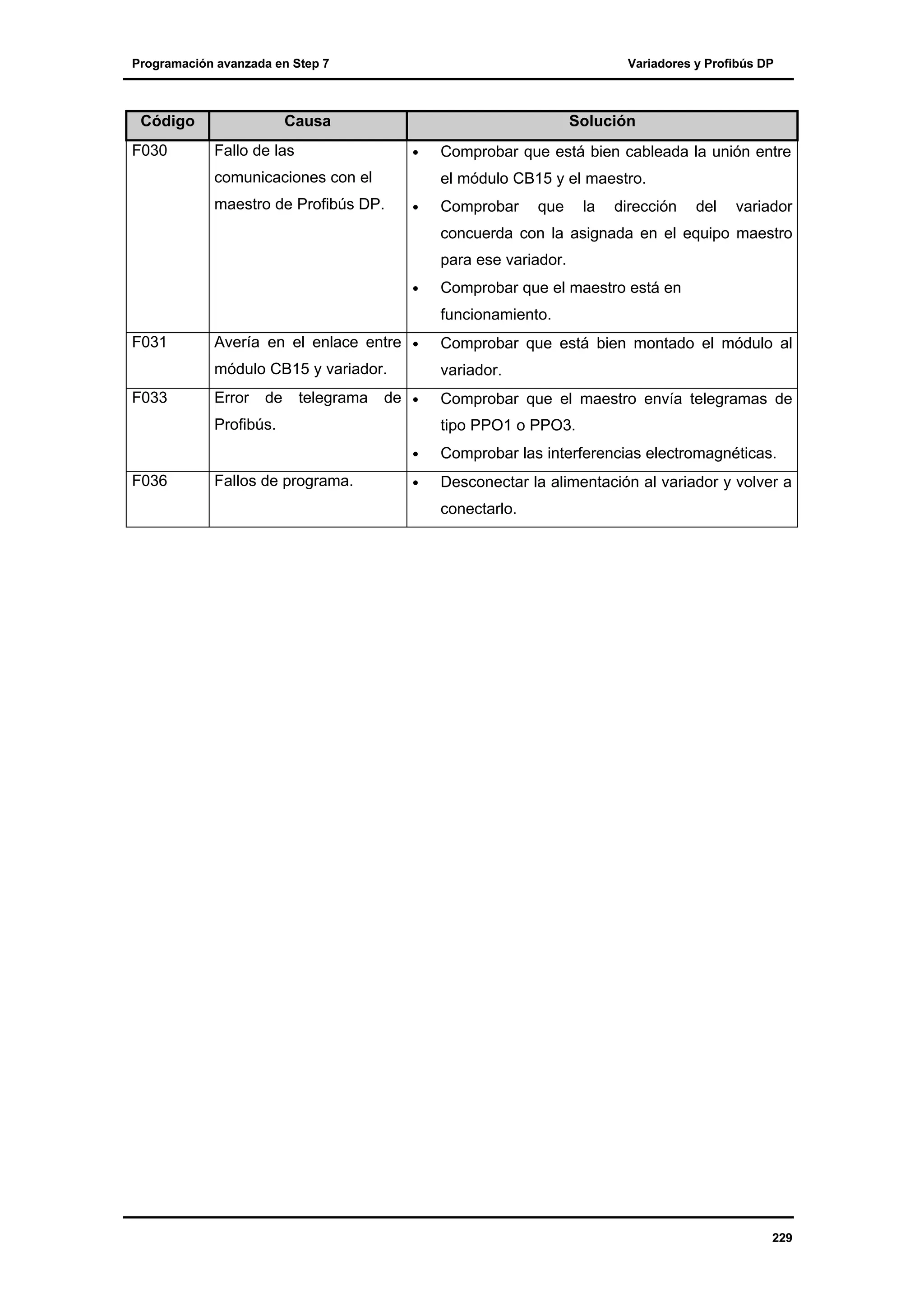 Programación avanzada en Step 7

Código
F030

Variadores y Profibús DP

Causa

Solución
•

Fallo de las
comunicaciones con el

Comprobar que está bien cableada la unión entre
el módulo CB15 y el maestro.

maestro de Profibús DP.

•

Comprobar

que

la

dirección

del

variador

concuerda con la asignada en el equipo maestro
para ese variador.
•

Comprobar que el maestro está en
funcionamiento.

F033

Avería en el enlace entre •

Comprobar que está bien montado el módulo al

módulo CB15 y variador.

F031

variador.

Error

de

telegrama

de •

Profibús.

Comprobar que el maestro envía telegramas de
tipo PPO1 o PPO3.

•

F036

Fallos de programa.

Comprobar las interferencias electromagnéticas.

•

Desconectar la alimentación al variador y volver a
conectarlo.

229

 