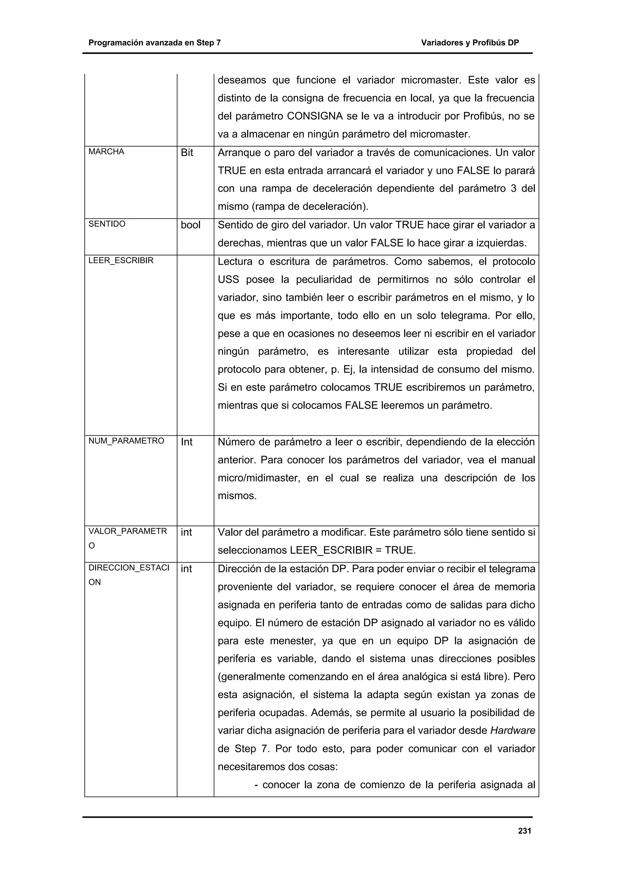 Programación avanzada en Step 7

Variadores y Profibús DP

deseamos que funcione el variador micromaster. Este valor es
distinto de la consigna de frecuencia en local, ya que la frecuencia
del parámetro CONSIGNA se le va a introducir por Profibús, no se
va a almacenar en ningún parámetro del micromaster.
MARCHA

Bit

Arranque o paro del variador a través de comunicaciones. Un valor
TRUE en esta entrada arrancará el variador y uno FALSE lo parará
con una rampa de deceleración dependiente del parámetro 3 del
mismo (rampa de deceleración).

SENTIDO

bool

Sentido de giro del variador. Un valor TRUE hace girar el variador a
derechas, mientras que un valor FALSE lo hace girar a izquierdas.

LEER_ESCRIBIR

Lectura o escritura de parámetros. Como sabemos, el protocolo
USS posee la peculiaridad de permitirnos no sólo controlar el
variador, sino también leer o escribir parámetros en el mismo, y lo
que es más importante, todo ello en un solo telegrama. Por ello,
pese a que en ocasiones no deseemos leer ni escribir en el variador
ningún parámetro, es interesante utilizar esta propiedad del
protocolo para obtener, p. Ej, la intensidad de consumo del mismo.
Si en este parámetro colocamos TRUE escribiremos un parámetro,
mientras que si colocamos FALSE leeremos un parámetro.

NUM_PARAMETRO

Int

Número de parámetro a leer o escribir, dependiendo de la elección
anterior. Para conocer los parámetros del variador, vea el manual
micro/midimaster, en el cual se realiza una descripción de los
mismos.

VALOR_PARAMETR

int

O
DIRECCION_ESTACI
ON

Valor del parámetro a modificar. Este parámetro sólo tiene sentido si
seleccionamos LEER_ESCRIBIR = TRUE.

int

Dirección de la estación DP. Para poder enviar o recibir el telegrama
proveniente del variador, se requiere conocer el área de memoria
asignada en periferia tanto de entradas como de salidas para dicho
equipo. El número de estación DP asignado al variador no es válido
para este menester, ya que en un equipo DP la asignación de
periferia es variable, dando el sistema unas direcciones posibles
(generalmente comenzando en el área analógica si está libre). Pero
esta asignación, el sistema la adapta según existan ya zonas de
periferia ocupadas. Además, se permite al usuario la posibilidad de
variar dicha asignación de periferia para el variador desde Hardware
de Step 7. Por todo esto, para poder comunicar con el variador
necesitaremos dos cosas:
- conocer la zona de comienzo de la periferia asignada al

231

 