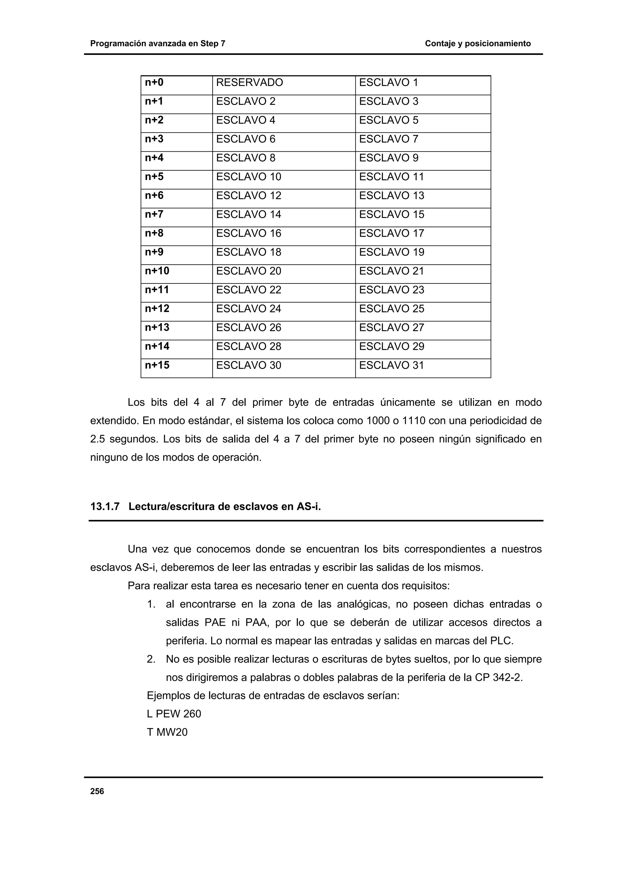 Programación avanzada en Step 7

Contaje y posicionamiento

n+0

RESERVADO

ESCLAVO 1

n+1

ESCLAVO 2

ESCLAVO 3

n+2

ESCLAVO 4

ESCLAVO 5

n+3

ESCLAVO 6

ESCLAVO 7

n+4

ESCLAVO 8

ESCLAVO 9

n+5

ESCLAVO 10

ESCLAVO 11

n+6

ESCLAVO 12

ESCLAVO 13

n+7

ESCLAVO 14

ESCLAVO 15

n+8

ESCLAVO 16

ESCLAVO 17

n+9

ESCLAVO 18

ESCLAVO 19

n+10

ESCLAVO 20

ESCLAVO 21

n+11

ESCLAVO 22

ESCLAVO 23

n+12

ESCLAVO 24

ESCLAVO 25

n+13

ESCLAVO 26

ESCLAVO 27

n+14

ESCLAVO 28

ESCLAVO 29

n+15

ESCLAVO 30

ESCLAVO 31

Los bits del 4 al 7 del primer byte de entradas únicamente se utilizan en modo
extendido. En modo estándar, el sistema los coloca como 1000 o 1110 con una periodicidad de
2.5 segundos. Los bits de salida del 4 a 7 del primer byte no poseen ningún significado en
ninguno de los modos de operación.

13.1.7 Lectura/escritura de esclavos en AS-i.

Una vez que conocemos donde se encuentran los bits correspondientes a nuestros
esclavos AS-i, deberemos de leer las entradas y escribir las salidas de los mismos.
Para realizar esta tarea es necesario tener en cuenta dos requisitos:
1. al encontrarse en la zona de las analógicas, no poseen dichas entradas o
salidas PAE ni PAA, por lo que se deberán de utilizar accesos directos a
periferia. Lo normal es mapear las entradas y salidas en marcas del PLC.
2. No es posible realizar lecturas o escrituras de bytes sueltos, por lo que siempre
nos dirigiremos a palabras o dobles palabras de la periferia de la CP 342-2.
Ejemplos de lecturas de entradas de esclavos serían:
L PEW 260
T MW20

256

 
