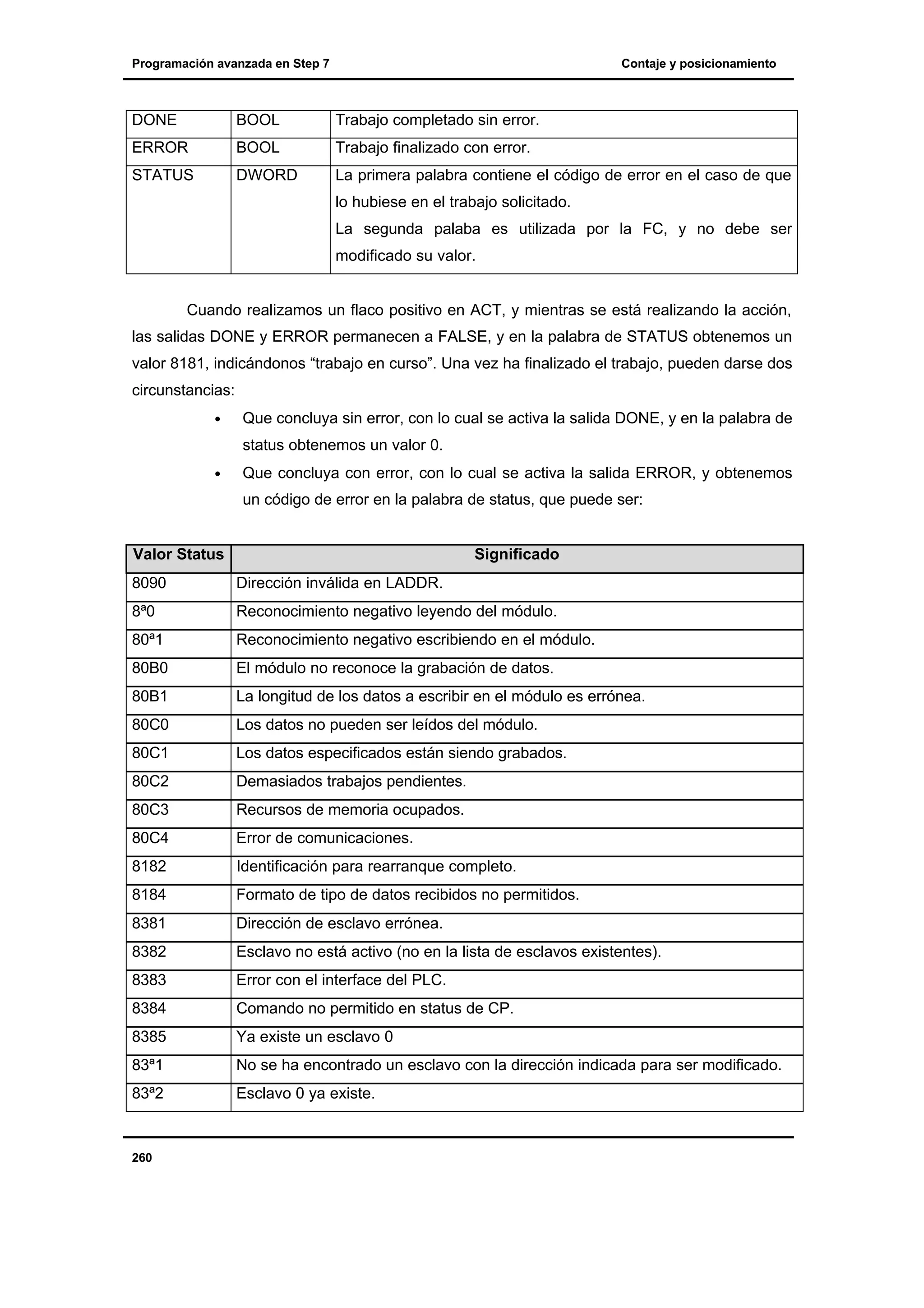 Programación avanzada en Step 7

Contaje y posicionamiento

DONE

BOOL

Trabajo completado sin error.

ERROR

BOOL

Trabajo finalizado con error.

STATUS

DWORD

La primera palabra contiene el código de error en el caso de que
lo hubiese en el trabajo solicitado.
La segunda palaba es utilizada por la FC, y no debe ser
modificado su valor.

Cuando realizamos un flaco positivo en ACT, y mientras se está realizando la acción,
las salidas DONE y ERROR permanecen a FALSE, y en la palabra de STATUS obtenemos un
valor 8181, indicándonos “trabajo en curso”. Una vez ha finalizado el trabajo, pueden darse dos
circunstancias:
•

Que concluya sin error, con lo cual se activa la salida DONE, y en la palabra de
status obtenemos un valor 0.

•

Que concluya con error, con lo cual se activa la salida ERROR, y obtenemos
un código de error en la palabra de status, que puede ser:

Valor Status

Significado

8090

Dirección inválida en LADDR.

8ª0

Reconocimiento negativo leyendo del módulo.

80ª1

Reconocimiento negativo escribiendo en el módulo.

80B0

El módulo no reconoce la grabación de datos.

80B1

La longitud de los datos a escribir en el módulo es errónea.

80C0

Los datos no pueden ser leídos del módulo.

80C1

Los datos especificados están siendo grabados.

80C2

Demasiados trabajos pendientes.

80C3

Recursos de memoria ocupados.

80C4

Error de comunicaciones.

8182

Identificación para rearranque completo.

8184

Formato de tipo de datos recibidos no permitidos.

8381

Dirección de esclavo errónea.

8382

Esclavo no está activo (no en la lista de esclavos existentes).

8383

Error con el interface del PLC.

8384

Comando no permitido en status de CP.

8385

Ya existe un esclavo 0

83ª1

No se ha encontrado un esclavo con la dirección indicada para ser modificado.

83ª2

Esclavo 0 ya existe.

260

 