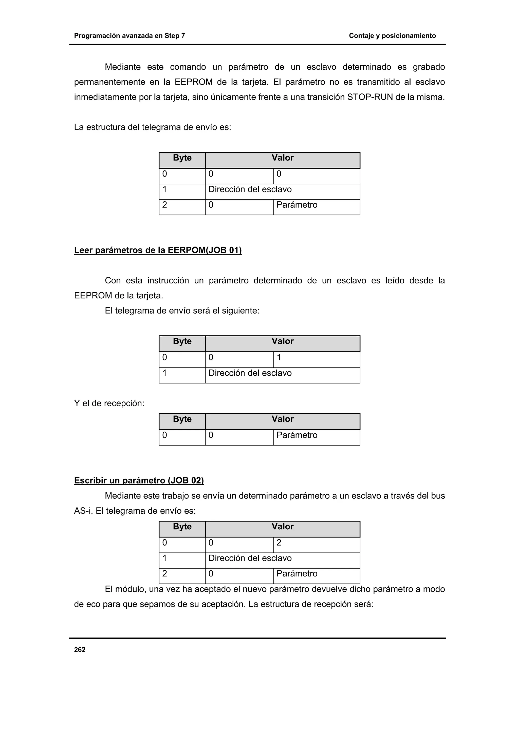 Programación avanzada en Step 7

Contaje y posicionamiento

Mediante este comando un parámetro de un esclavo determinado es grabado
permanentemente en la EEPROM de la tarjeta. El parámetro no es transmitido al esclavo
inmediatamente por la tarjeta, sino únicamente frente a una transición STOP-RUN de la misma.

La estructura del telegrama de envío es:

Byte

Valor

0

0

0

1

Dirección del esclavo

2

0

Parámetro

Leer parámetros de la EERPOM(JOB 01)

Con esta instrucción un parámetro determinado de un esclavo es leído desde la
EEPROM de la tarjeta.
El telegrama de envío será el siguiente:

Byte

Valor

0

0

1

1

Dirección del esclavo

Y el de recepción:
Byte
0

Valor
0

Parámetro

Escribir un parámetro (JOB 02)
Mediante este trabajo se envía un determinado parámetro a un esclavo a través del bus
AS-i. El telegrama de envío es:
Byte

Valor

0

0

2

1

Dirección del esclavo

2

0

Parámetro

El módulo, una vez ha aceptado el nuevo parámetro devuelve dicho parámetro a modo
de eco para que sepamos de su aceptación. La estructura de recepción será:

262

 