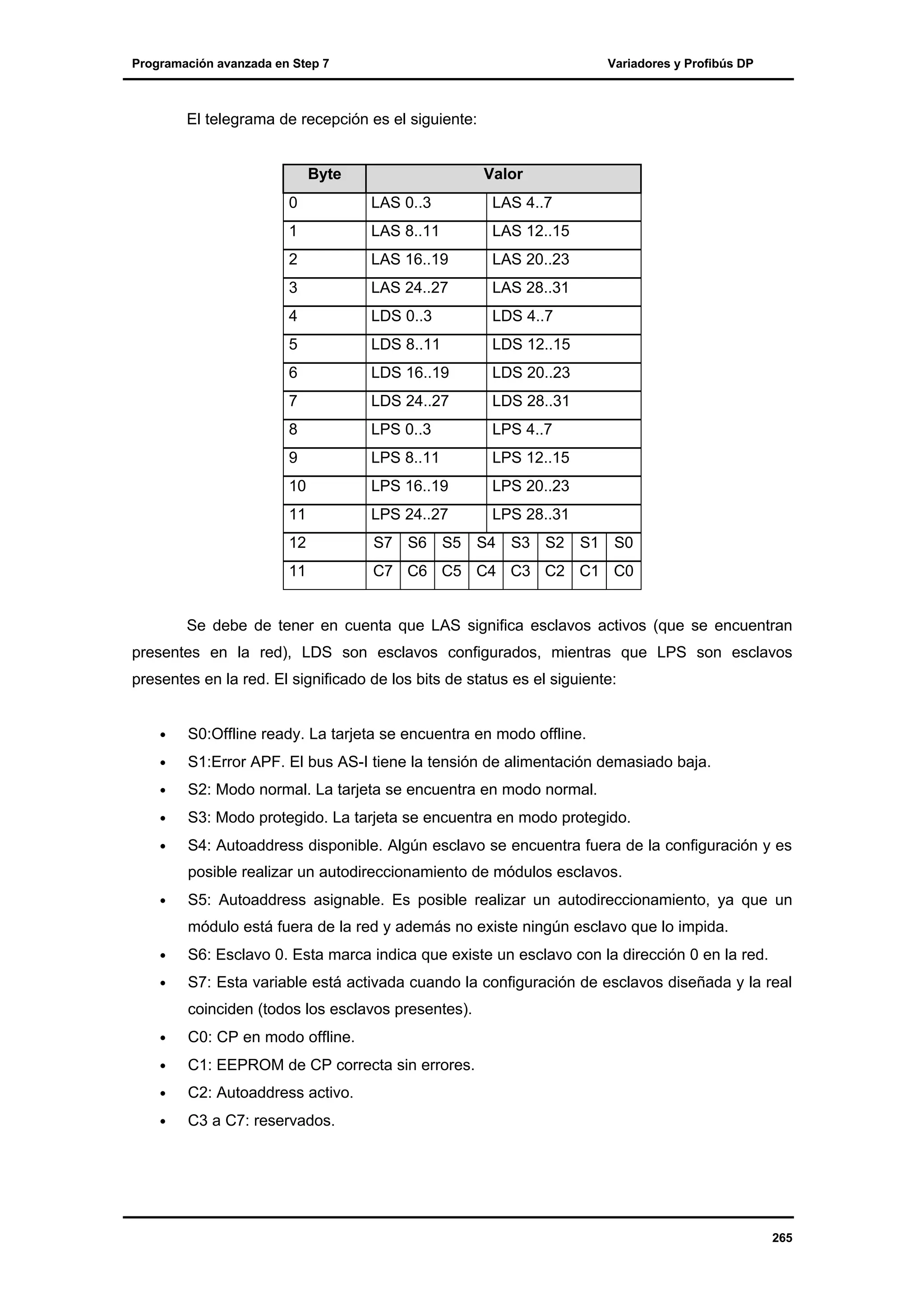 Programación avanzada en Step 7

Variadores y Profibús DP

El telegrama de recepción es el siguiente:

Byte

Valor

0

LAS 0..3

LAS 4..7

1

LAS 8..11

LAS 12..15

2

LAS 16..19

LAS 20..23

3

LAS 24..27

LAS 28..31

4

LDS 0..3

LDS 4..7

5

LDS 8..11

LDS 12..15

6

LDS 16..19

LDS 20..23

7

LDS 24..27

LDS 28..31

8

LPS 0..3

LPS 4..7

9

LPS 8..11

LPS 12..15

10

LPS 16..19

LPS 20..23

11

LPS 24..27

LPS 28..31

12

S7 S6 S5 S4 S3 S2 S1 S0

11

C7 C6 C5 C4 C3 C2 C1 C0

Se debe de tener en cuenta que LAS significa esclavos activos (que se encuentran
presentes en la red), LDS son esclavos configurados, mientras que LPS son esclavos
presentes en la red. El significado de los bits de status es el siguiente:
•

S0:Offline ready. La tarjeta se encuentra en modo offline.

•

S1:Error APF. El bus AS-I tiene la tensión de alimentación demasiado baja.

•

S2: Modo normal. La tarjeta se encuentra en modo normal.

•

S3: Modo protegido. La tarjeta se encuentra en modo protegido.

•

S4: Autoaddress disponible. Algún esclavo se encuentra fuera de la configuración y es
posible realizar un autodireccionamiento de módulos esclavos.

•

S5: Autoaddress asignable. Es posible realizar un autodireccionamiento, ya que un
módulo está fuera de la red y además no existe ningún esclavo que lo impida.

•

S6: Esclavo 0. Esta marca indica que existe un esclavo con la dirección 0 en la red.

•

S7: Esta variable está activada cuando la configuración de esclavos diseñada y la real
coinciden (todos los esclavos presentes).

•

C0: CP en modo offline.

•

C1: EEPROM de CP correcta sin errores.

•

C2: Autoaddress activo.

•

C3 a C7: reservados.

265

 