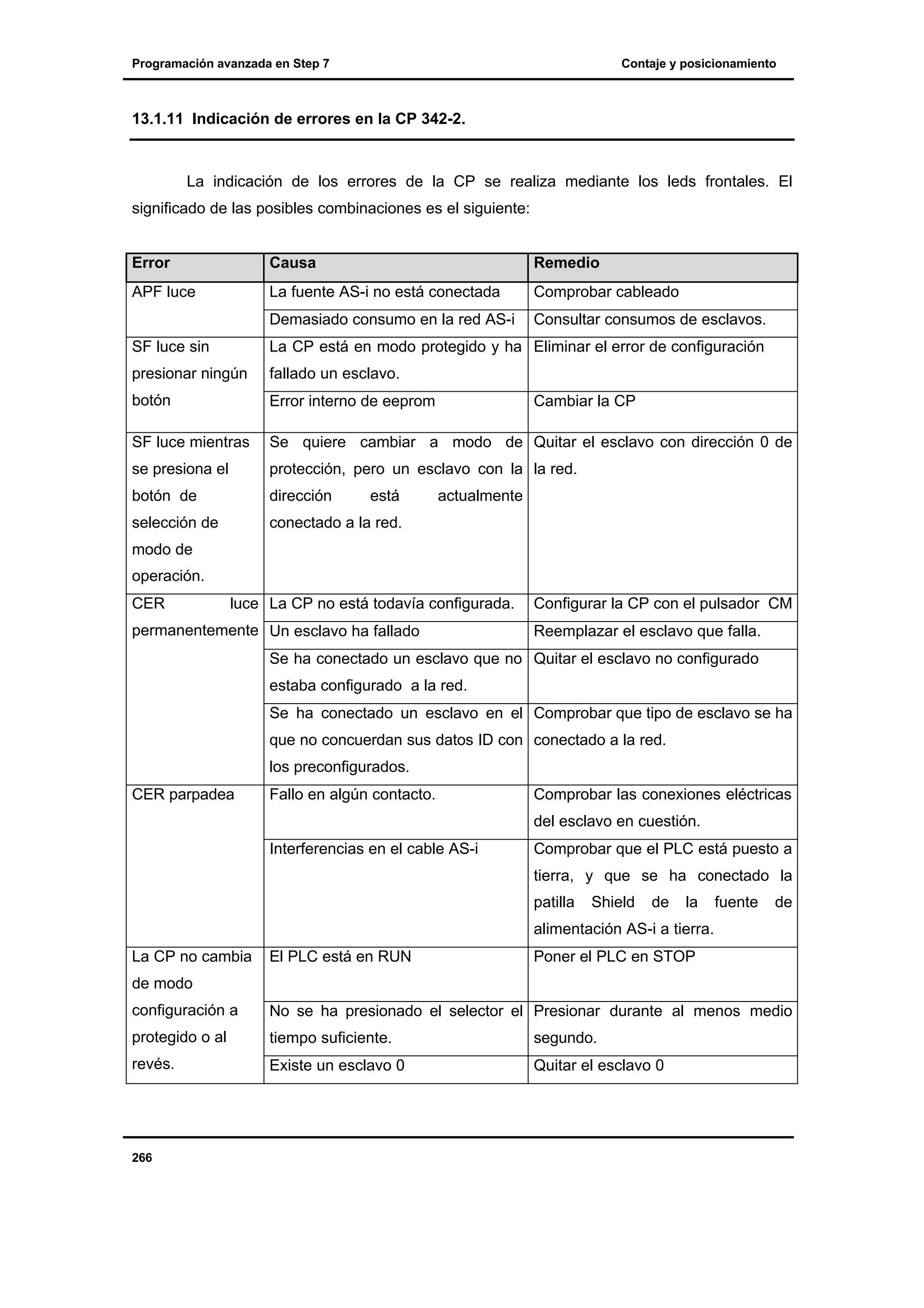 Programación avanzada en Step 7

Contaje y posicionamiento

13.1.11 Indicación de errores en la CP 342-2.

La indicación de los errores de la CP se realiza mediante los leds frontales. El
significado de las posibles combinaciones es el siguiente:

Error

Causa

Remedio

APF luce

La fuente AS-i no está conectada

Comprobar cableado

Demasiado consumo en la red AS-i

Consultar consumos de esclavos.

SF luce sin

La CP está en modo protegido y ha Eliminar el error de configuración

presionar ningún

fallado un esclavo.

botón

Error interno de eeprom

SF luce mientras

Se quiere cambiar a modo de Quitar el esclavo con dirección 0 de

se presiona el

protección, pero un esclavo con la la red.

botón de

dirección

selección de

conectado a la red.

está

Cambiar la CP

actualmente

modo de
operación.
CER

luce La CP no está todavía configurada.

permanentemente Un esclavo ha fallado

Configurar la CP con el pulsador CM
Reemplazar el esclavo que falla.

Se ha conectado un esclavo que no Quitar el esclavo no configurado
estaba configurado a la red.
Se ha conectado un esclavo en el Comprobar que tipo de esclavo se ha
que no concuerdan sus datos ID con conectado a la red.
los preconfigurados.
CER parpadea

Fallo en algún contacto.

Comprobar las conexiones eléctricas
del esclavo en cuestión.

Interferencias en el cable AS-i

Comprobar que el PLC está puesto a
tierra, y que se ha conectado la
patilla

Shield

de

la

fuente

de

alimentación AS-i a tierra.
La CP no cambia

El PLC está en RUN

Poner el PLC en STOP

de modo
configuración a

No se ha presionado el selector el Presionar durante al menos medio

protegido o al

tiempo suficiente.

segundo.

revés.

Existe un esclavo 0

Quitar el esclavo 0

266

 