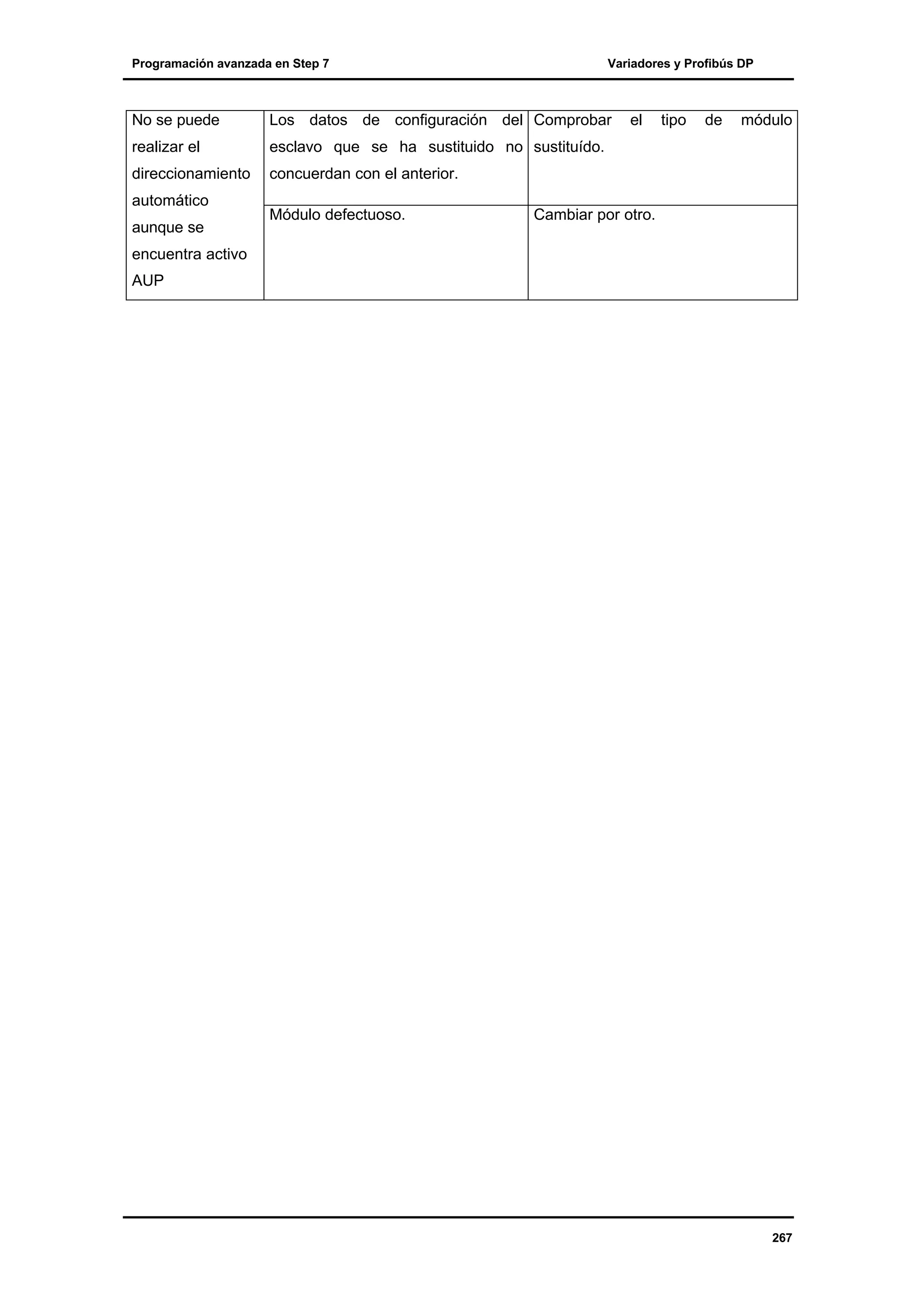 Programación avanzada en Step 7

Variadores y Profibús DP

No se puede

Los datos de configuración del Comprobar

realizar el

esclavo que se ha sustituido no sustituído.

direccionamiento

concuerdan con el anterior.

automático
aunque se

Módulo defectuoso.

el

tipo

de

módulo

Cambiar por otro.

encuentra activo
AUP

267

 