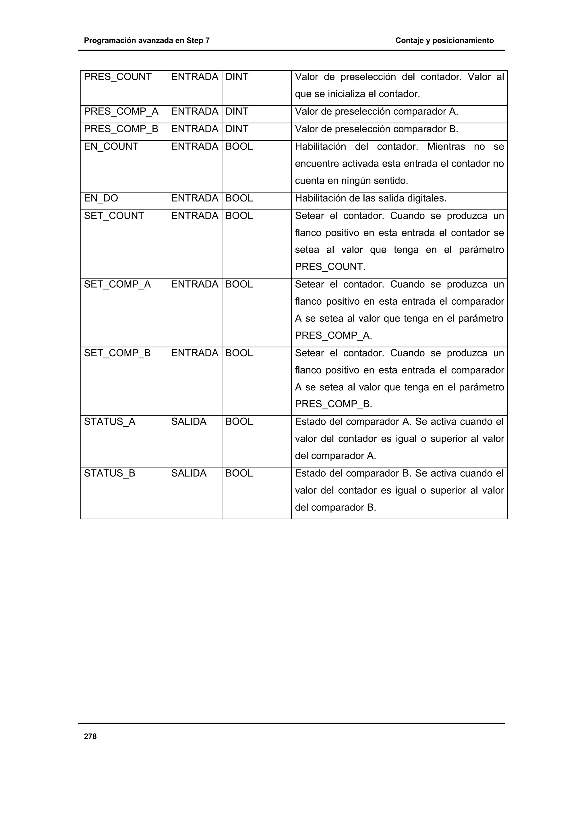 Programación avanzada en Step 7

PRES_COUNT

Contaje y posicionamiento

ENTRADA DINT

Valor de preselección del contador. Valor al
que se inicializa el contador.

PRES_COMP_A

ENTRADA DINT

Valor de preselección comparador A.

PRES_COMP_B

ENTRADA DINT

Valor de preselección comparador B.

EN_COUNT

ENTRADA BOOL

Habilitación del contador. Mientras no se
encuentre activada esta entrada el contador no
cuenta en ningún sentido.

EN_DO

ENTRADA BOOL

Habilitación de las salida digitales.

SET_COUNT

ENTRADA BOOL

Setear el contador. Cuando se produzca un
flanco positivo en esta entrada el contador se
setea al valor que tenga en el parámetro
PRES_COUNT.

SET_COMP_A

ENTRADA BOOL

Setear el contador. Cuando se produzca un
flanco positivo en esta entrada el comparador
A se setea al valor que tenga en el parámetro
PRES_COMP_A.

SET_COMP_B

ENTRADA BOOL

Setear el contador. Cuando se produzca un
flanco positivo en esta entrada el comparador
A se setea al valor que tenga en el parámetro
PRES_COMP_B.

STATUS_A

SALIDA

BOOL

Estado del comparador A. Se activa cuando el
valor del contador es igual o superior al valor
del comparador A.

STATUS_B

SALIDA

BOOL

Estado del comparador B. Se activa cuando el
valor del contador es igual o superior al valor
del comparador B.

278

 