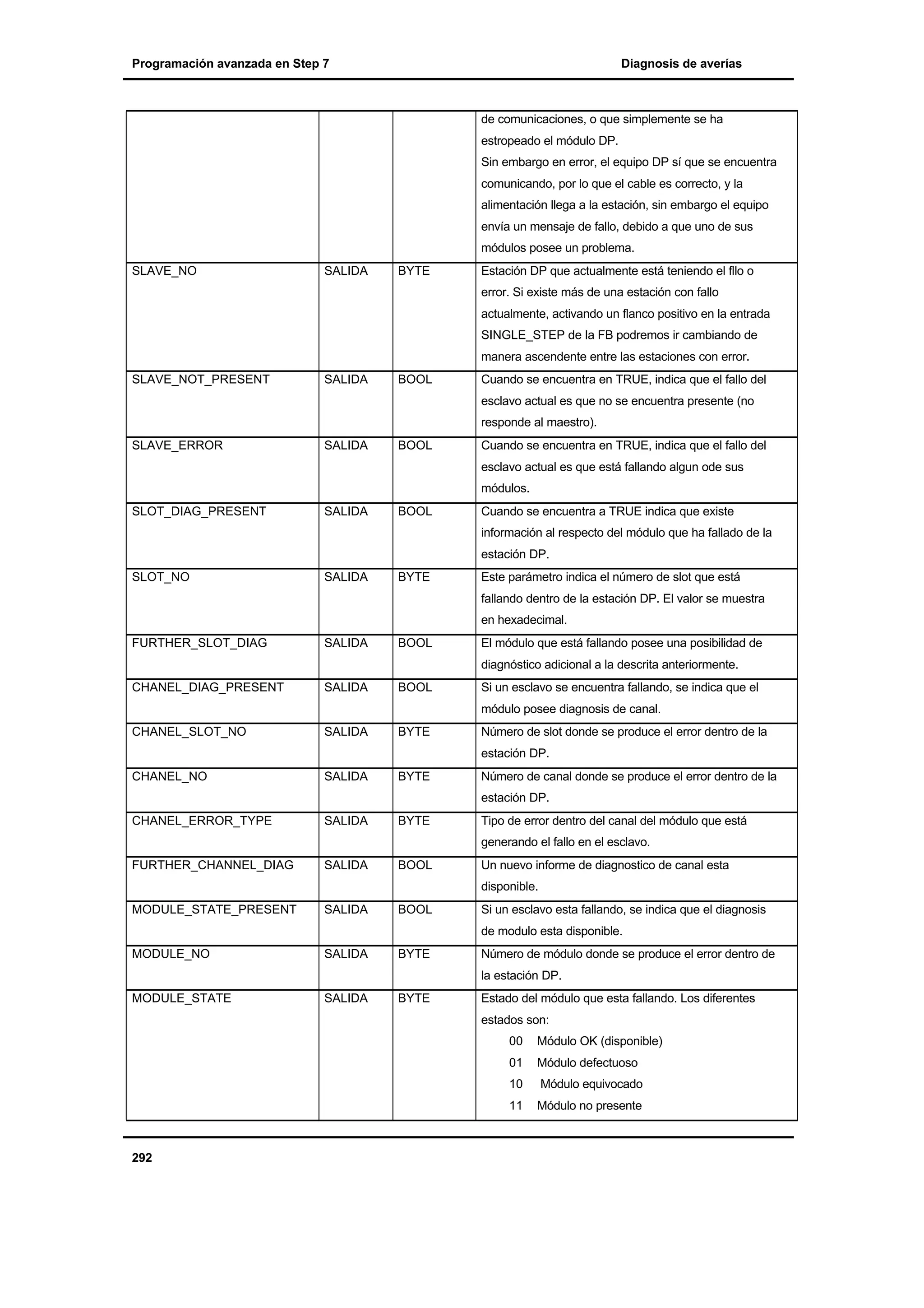 Programación avanzada en Step 7

Diagnosis de averías

de comunicaciones, o que simplemente se ha
estropeado el módulo DP.
Sin embargo en error, el equipo DP sí que se encuentra
comunicando, por lo que el cable es correcto, y la
alimentación llega a la estación, sin embargo el equipo
envía un mensaje de fallo, debido a que uno de sus
módulos posee un problema.
SLAVE_NO

SALIDA

BYTE

Estación DP que actualmente está teniendo el fllo o
error. Si existe más de una estación con fallo
actualmente, activando un flanco positivo en la entrada
SINGLE_STEP de la FB podremos ir cambiando de
manera ascendente entre las estaciones con error.

SLAVE_NOT_PRESENT

SALIDA

BOOL

Cuando se encuentra en TRUE, indica que el fallo del
esclavo actual es que no se encuentra presente (no
responde al maestro).

SLAVE_ERROR

SALIDA

BOOL

Cuando se encuentra en TRUE, indica que el fallo del
esclavo actual es que está fallando algun ode sus
módulos.

SLOT_DIAG_PRESENT

SALIDA

BOOL

Cuando se encuentra a TRUE indica que existe
información al respecto del módulo que ha fallado de la
estación DP.

SLOT_NO

SALIDA

BYTE

Este parámetro indica el número de slot que está
fallando dentro de la estación DP. El valor se muestra
en hexadecimal.

FURTHER_SLOT_DIAG

SALIDA

BOOL

El módulo que está fallando posee una posibilidad de
diagnóstico adicional a la descrita anteriormente.

CHANEL_DIAG_PRESENT

SALIDA

BOOL

Si un esclavo se encuentra fallando, se indica que el
módulo posee diagnosis de canal.

CHANEL_SLOT_NO

SALIDA

BYTE

Número de slot donde se produce el error dentro de la
estación DP.

CHANEL_NO

SALIDA

BYTE

CHANEL_ERROR_TYPE

SALIDA

BYTE

FURTHER_CHANNEL_DIAG

SALIDA

BOOL

Número de canal donde se produce el error dentro de la
estación DP.
Tipo de error dentro del canal del módulo que está
generando el fallo en el esclavo.
Un nuevo informe de diagnostico de canal esta
disponible.

MODULE_STATE_PRESENT

SALIDA

BOOL

Si un esclavo esta fallando, se indica que el diagnosis
de modulo esta disponible.

MODULE_NO

SALIDA

BYTE

Número de módulo donde se produce el error dentro de
la estación DP.

MODULE_STATE

SALIDA

BYTE

Estado del módulo que esta fallando. Los diferentes
estados son:
00

Módulo OK (disponible)

01

Módulo defectuoso

10

292

Módulo equivocado

11

Módulo no presente

 