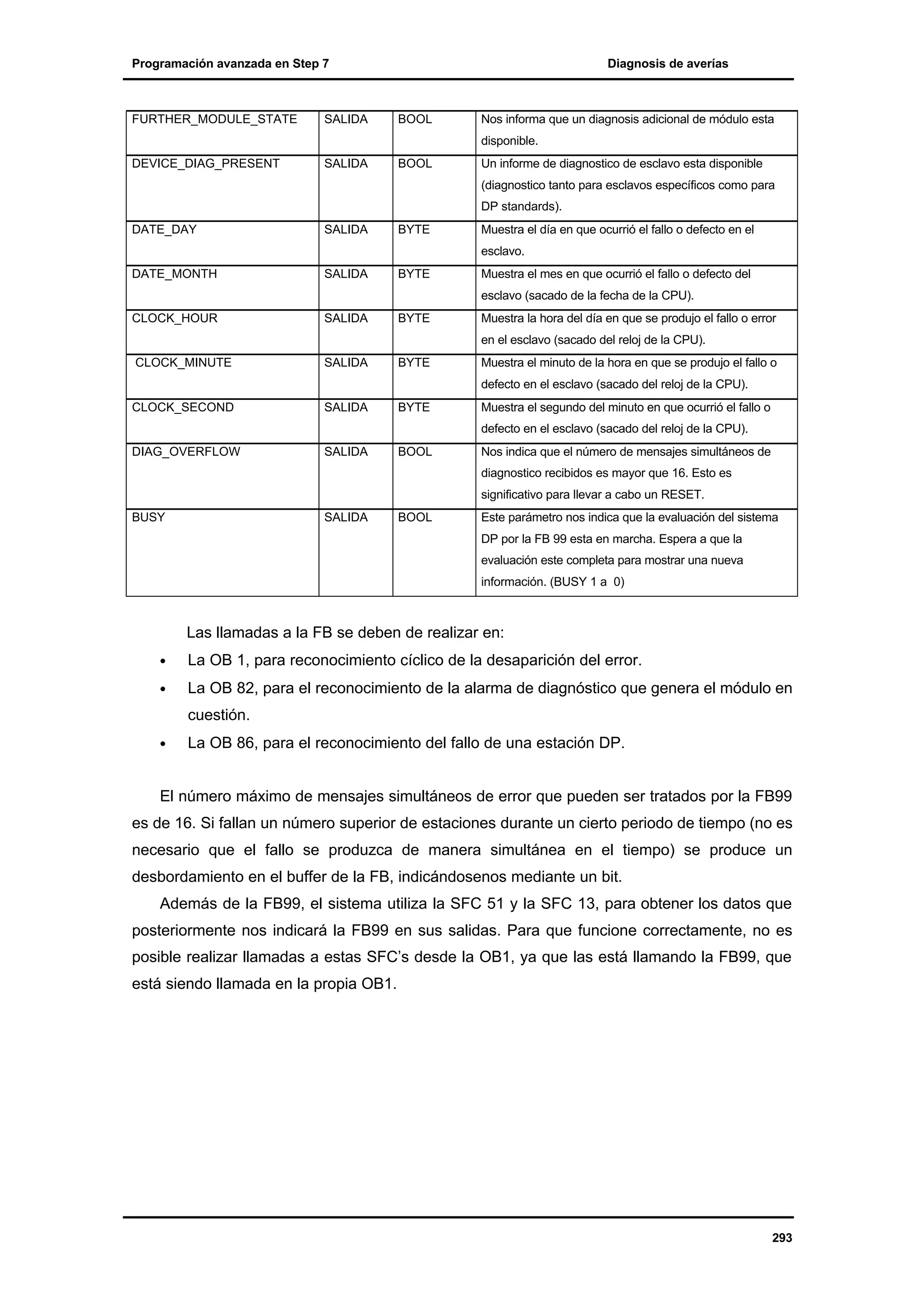 Programación avanzada en Step 7

Diagnosis de averías

FURTHER_MODULE_STATE

SALIDA

BOOL

DEVICE_DIAG_PRESENT

SALIDA

BOOL

Nos informa que un diagnosis adicional de módulo esta
disponible.
Un informe de diagnostico de esclavo esta disponible
(diagnostico tanto para esclavos específicos como para
DP standards).

DATE_DAY

SALIDA

BYTE

DATE_MONTH

SALIDA

BYTE

CLOCK_HOUR

SALIDA

BYTE

Muestra el día en que ocurrió el fallo o defecto en el
esclavo.
Muestra el mes en que ocurrió el fallo o defecto del
esclavo (sacado de la fecha de la CPU).
Muestra la hora del día en que se produjo el fallo o error
en el esclavo (sacado del reloj de la CPU).

CLOCK_MINUTE

SALIDA

BYTE

Muestra el minuto de la hora en que se produjo el fallo o
defecto en el esclavo (sacado del reloj de la CPU).

CLOCK_SECOND

SALIDA

BYTE

Muestra el segundo del minuto en que ocurrió el fallo o
defecto en el esclavo (sacado del reloj de la CPU).

DIAG_OVERFLOW

SALIDA

BOOL

Nos indica que el número de mensajes simultáneos de
diagnostico recibidos es mayor que 16. Esto es
significativo para llevar a cabo un RESET.

BUSY

SALIDA

BOOL

Este parámetro nos indica que la evaluación del sistema
DP por la FB 99 esta en marcha. Espera a que la
evaluación este completa para mostrar una nueva
información. (BUSY 1 a 0)

Las llamadas a la FB se deben de realizar en:
•

La OB 1, para reconocimiento cíclico de la desaparición del error.

•

La OB 82, para el reconocimiento de la alarma de diagnóstico que genera el módulo en
cuestión.

•

La OB 86, para el reconocimiento del fallo de una estación DP.

El número máximo de mensajes simultáneos de error que pueden ser tratados por la FB99
es de 16. Si fallan un número superior de estaciones durante un cierto periodo de tiempo (no es
necesario que el fallo se produzca de manera simultánea en el tiempo) se produce un
desbordamiento en el buffer de la FB, indicándosenos mediante un bit.
Además de la FB99, el sistema utiliza la SFC 51 y la SFC 13, para obtener los datos que
posteriormente nos indicará la FB99 en sus salidas. Para que funcione correctamente, no es
posible realizar llamadas a estas SFC’s desde la OB1, ya que las está llamando la FB99, que
está siendo llamada en la propia OB1.

293

 