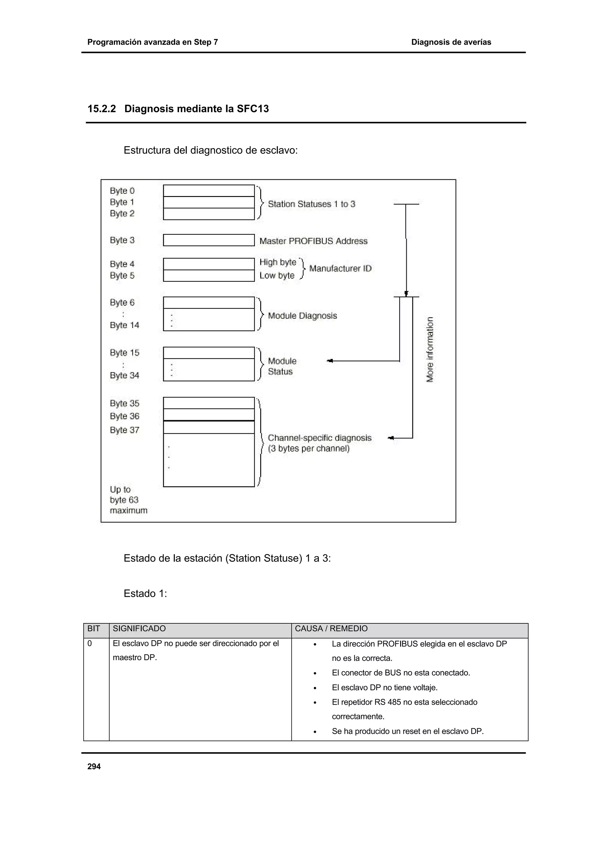 Programación avanzada en Step 7

Diagnosis de averías

15.2.2 Diagnosis mediante la SFC13

Estructura del diagnostico de esclavo:

Estado de la estación (Station Statuse) 1 a 3:
Estado 1:

BIT

SIGNIFICADO

0

El esclavo DP no puede ser direccionado por el

CAUSA / REMEDIO
•

maestro DP.

La dirección PROFIBUS elegida en el esclavo DP
no es la correcta.

•

El conector de BUS no esta conectado.

•

El esclavo DP no tiene voltaje.

•

El repetidor RS 485 no esta seleccionado
correctamente.

•

294

Se ha producido un reset en el esclavo DP.

 