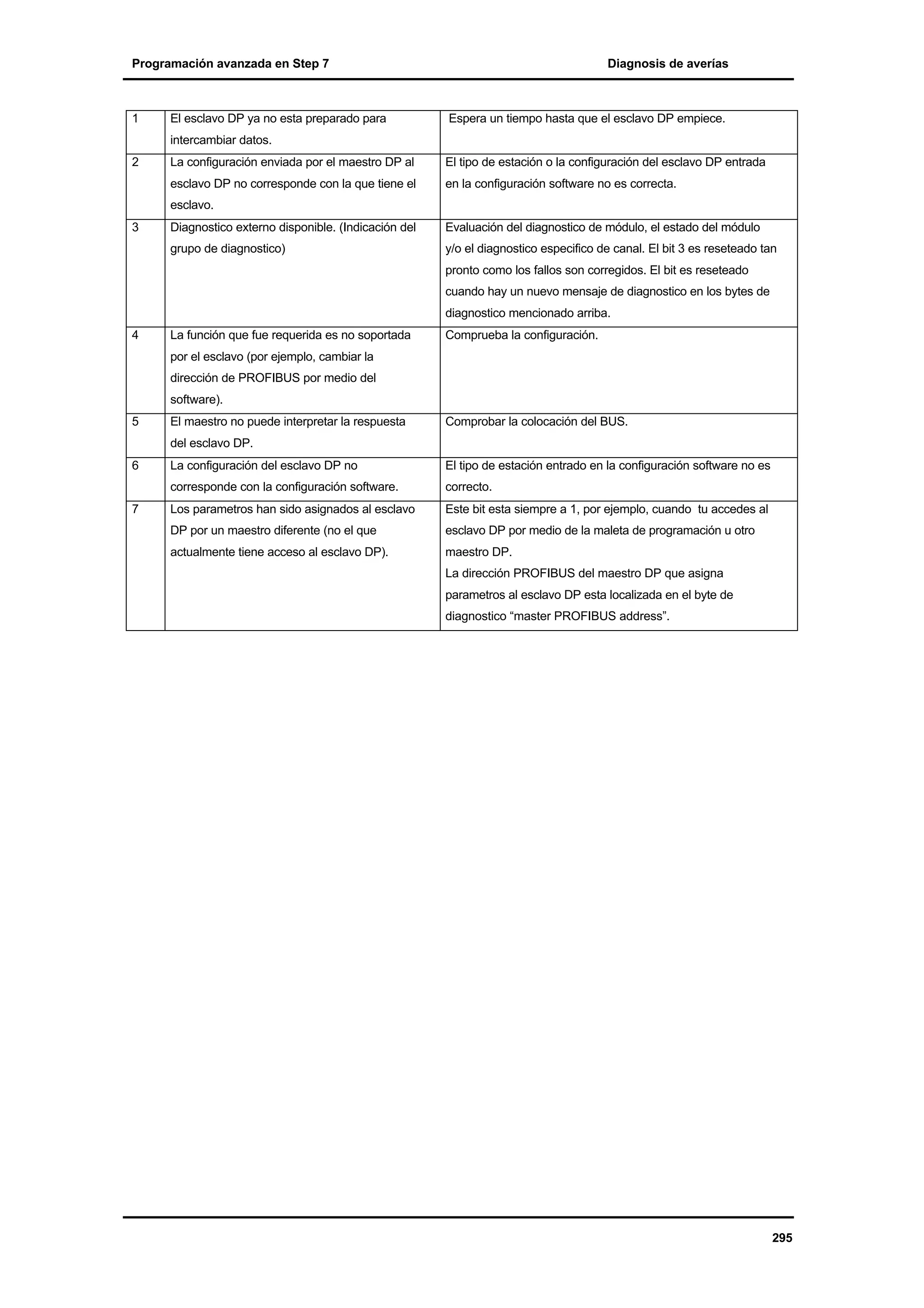 Programación avanzada en Step 7

1

El esclavo DP ya no esta preparado para

Diagnosis de averías

Espera un tiempo hasta que el esclavo DP empiece.

intercambiar datos.
La configuración enviada por el maestro DP al

El tipo de estación o la configuración del esclavo DP entrada

esclavo DP no corresponde con la que tiene el

2

en la configuración software no es correcta.

esclavo.
3

Diagnostico externo disponible. (Indicación del

Evaluación del diagnostico de módulo, el estado del módulo

grupo de diagnostico)

y/o el diagnostico especifico de canal. El bit 3 es reseteado tan
pronto como los fallos son corregidos. El bit es reseteado
cuando hay un nuevo mensaje de diagnostico en los bytes de
diagnostico mencionado arriba.

4

La función que fue requerida es no soportada

Comprueba la configuración.

por el esclavo (por ejemplo, cambiar la
dirección de PROFIBUS por medio del
software).
5

El maestro no puede interpretar la respuesta

Comprobar la colocación del BUS.

del esclavo DP.
6

El tipo de estación entrado en la configuración software no es

corresponde con la configuración software.
7

La configuración del esclavo DP no

correcto.

Los parametros han sido asignados al esclavo

Este bit esta siempre a 1, por ejemplo, cuando tu accedes al

DP por un maestro diferente (no el que

esclavo DP por medio de la maleta de programación u otro

actualmente tiene acceso al esclavo DP).

maestro DP.
La dirección PROFIBUS del maestro DP que asigna
parametros al esclavo DP esta localizada en el byte de
diagnostico “master PROFIBUS address”.

295

 