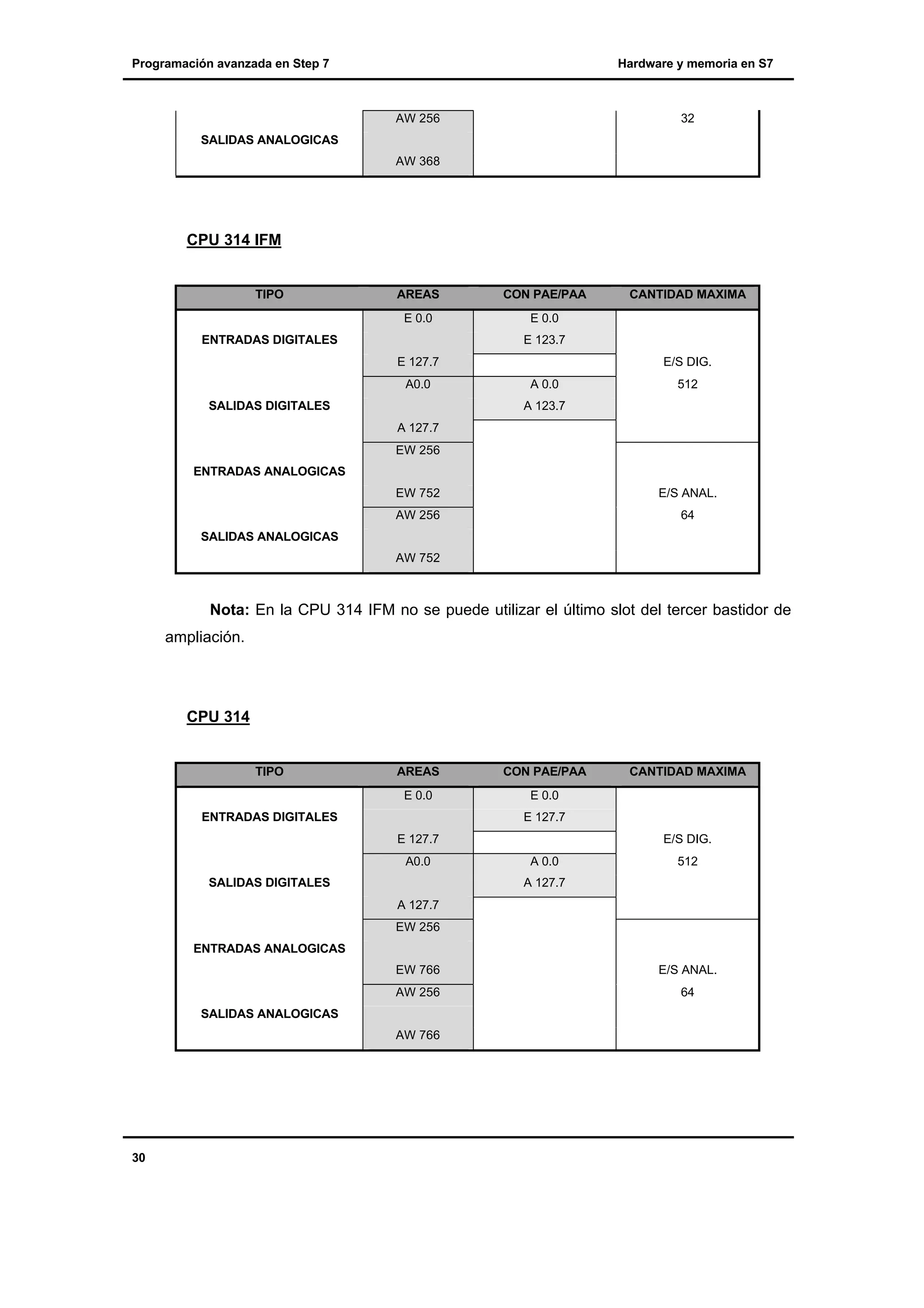 Programación avanzada en Step 7

Hardware y memoria en S7

AW 256

32

SALIDAS ANALOGICAS
AW 368

CPU 314 IFM

TIPO

AREAS

CON PAE/PAA

E 0.0

E 0.0

ENTRADAS DIGITALES

CANTIDAD MAXIMA

E 123.7
E 127.7
A0.0

SALIDAS DIGITALES

E/S DIG.
A 0.0

512

A 123.7
A 127.7
EW 256

ENTRADAS ANALOGICAS
EW 752

E/S ANAL.

AW 256

64

SALIDAS ANALOGICAS
AW 752

Nota: En la CPU 314 IFM no se puede utilizar el último slot del tercer bastidor de
ampliación.

CPU 314

TIPO

AREAS

CON PAE/PAA

E 0.0

E 0.0

ENTRADAS DIGITALES

CANTIDAD MAXIMA

E 127.7
E 127.7
A0.0

SALIDAS DIGITALES

E/S DIG.
A 0.0

512

A 127.7
A 127.7
EW 256

ENTRADAS ANALOGICAS
EW 766

E/S ANAL.

AW 256

64

SALIDAS ANALOGICAS
AW 766

30

 