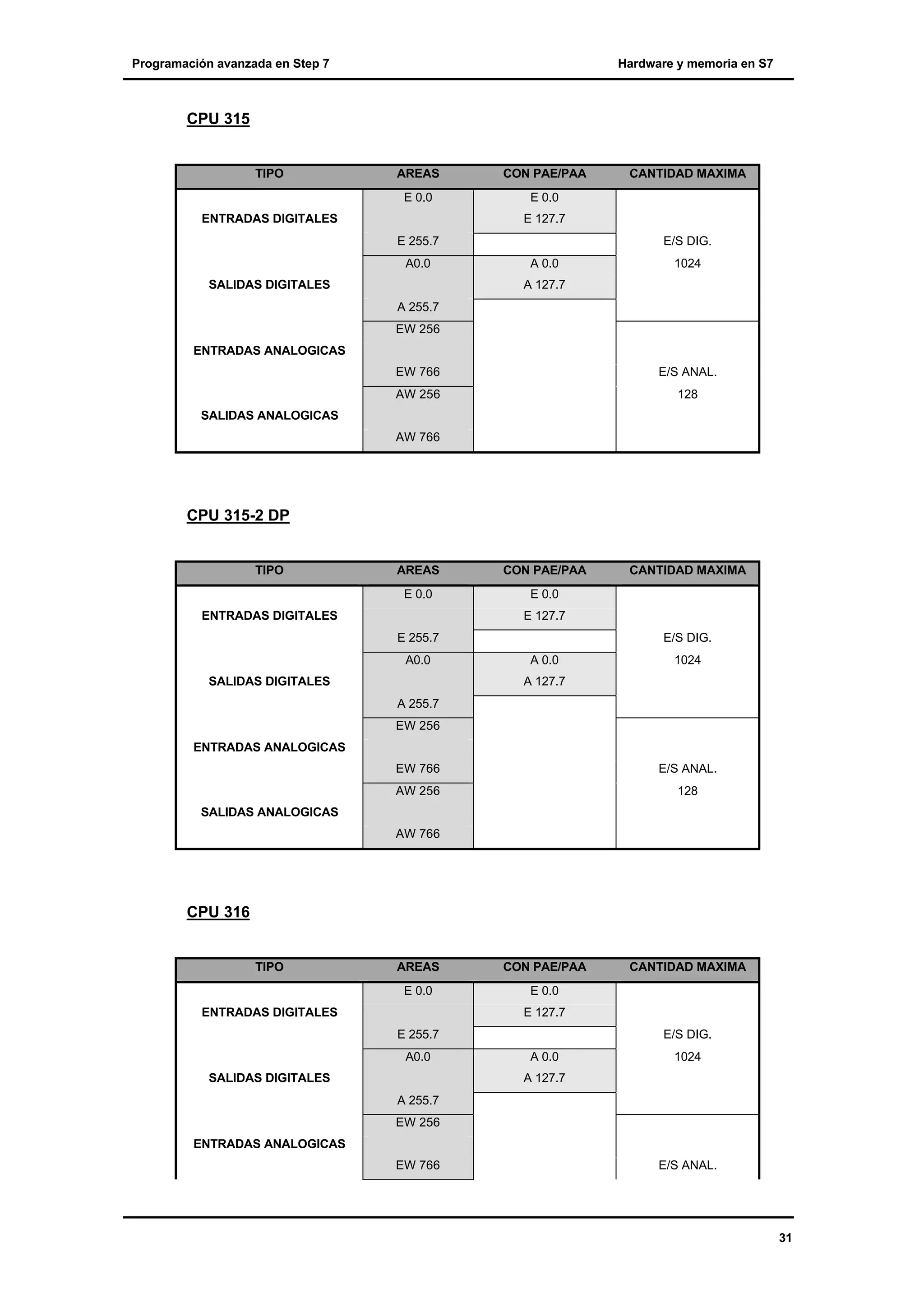 Programación avanzada en Step 7

Hardware y memoria en S7

CPU 315

TIPO

AREAS
E 0.0

ENTRADAS DIGITALES

CON PAE/PAA

CANTIDAD MAXIMA

E 0.0
E 127.7

E 255.7
A0.0
SALIDAS DIGITALES

E/S DIG.
A 0.0

1024

A 127.7
A 255.7
EW 256

ENTRADAS ANALOGICAS
EW 766

E/S ANAL.

AW 256

128

SALIDAS ANALOGICAS
AW 766

CPU 315-2 DP

TIPO

AREAS
E 0.0

ENTRADAS DIGITALES

CON PAE/PAA

CANTIDAD MAXIMA

E 0.0
E 127.7

E 255.7
A0.0
SALIDAS DIGITALES

E/S DIG.
A 0.0

1024

A 127.7
A 255.7
EW 256

ENTRADAS ANALOGICAS
EW 766

E/S ANAL.

AW 256

128

SALIDAS ANALOGICAS
AW 766

CPU 316

TIPO

AREAS
E 0.0

ENTRADAS DIGITALES

CON PAE/PAA

CANTIDAD MAXIMA

E 0.0
E 127.7

E 255.7
A0.0
SALIDAS DIGITALES

E/S DIG.
A 0.0

1024

A 127.7
A 255.7
EW 256

ENTRADAS ANALOGICAS
EW 766

E/S ANAL.

31

 