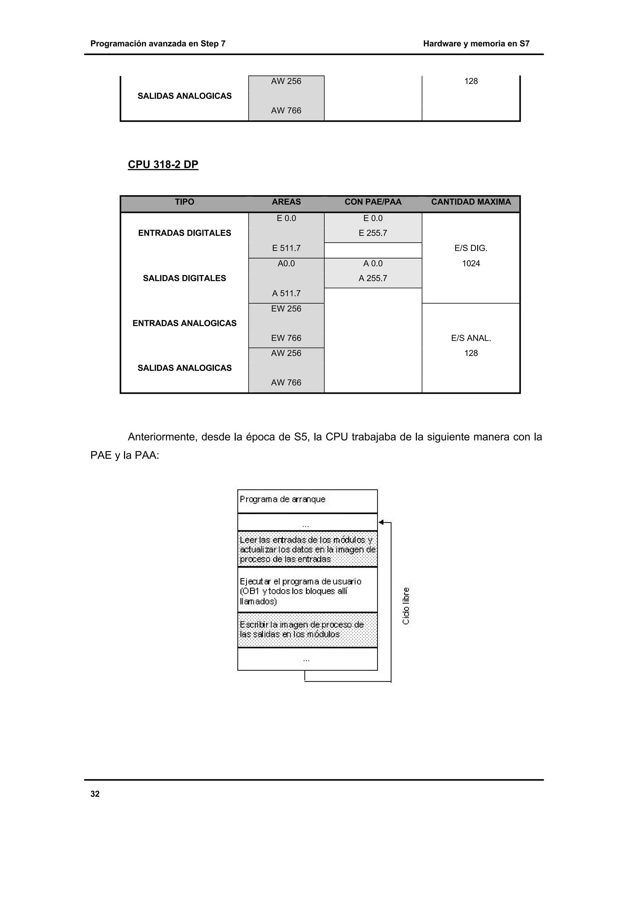 Programación avanzada en Step 7

Hardware y memoria en S7

AW 256

128

SALIDAS ANALOGICAS
AW 766

CPU 318-2 DP

TIPO

AREAS

CON PAE/PAA

E 0.0

E 0.0

ENTRADAS DIGITALES

CANTIDAD MAXIMA

E 255.7
E 511.7
A0.0

SALIDAS DIGITALES

E/S DIG.
A 0.0

1024

A 255.7
A 511.7
EW 256

ENTRADAS ANALOGICAS
EW 766

E/S ANAL.

AW 256

128

SALIDAS ANALOGICAS
AW 766

Anteriormente, desde la época de S5, la CPU trabajaba de la siguiente manera con la
PAE y la PAA:

32

 