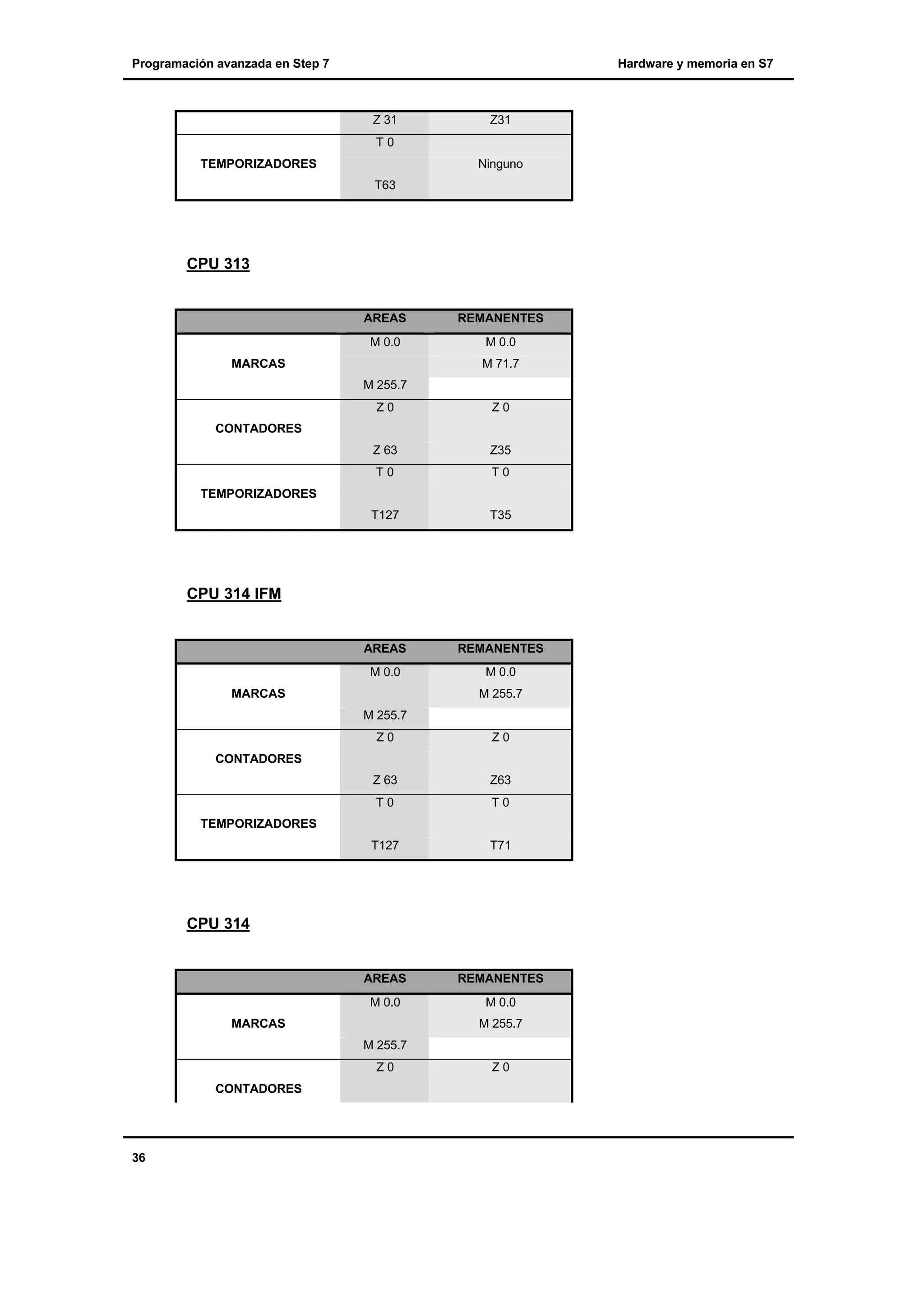 Programación avanzada en Step 7

Hardware y memoria en S7

Z 31

Z31

T0
TEMPORIZADORES

Ninguno
T63

CPU 313

AREAS

REMANENTES

M 0.0

M 0.0

MARCAS

M 71.7
M 255.7
Z0

Z0

Z 63

Z35

T0

T0

T127

T35

AREAS

REMANENTES

M 0.0

M 0.0

CONTADORES

TEMPORIZADORES

CPU 314 IFM

MARCAS

M 255.7
M 255.7
Z0

Z0

Z 63

Z63

T0

T0

T127

T71

AREAS

REMANENTES

M 0.0

M 0.0

CONTADORES

TEMPORIZADORES

CPU 314

MARCAS

M 255.7
M 255.7
Z0

CONTADORES

36

Z0

 